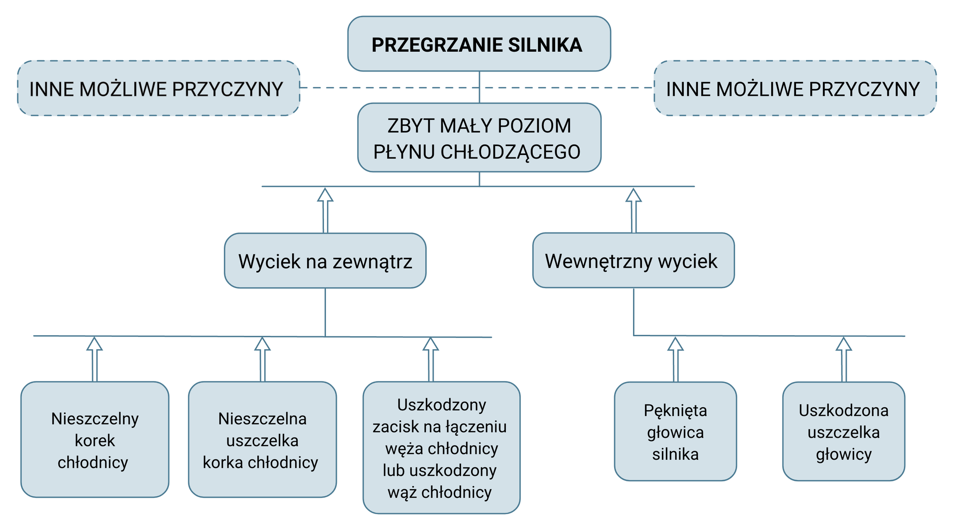 Drzewko możliwych usterek dla przegrzania silnika