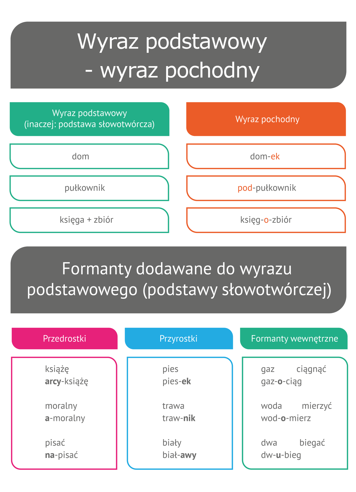 (G3.G.8) Typy formantów