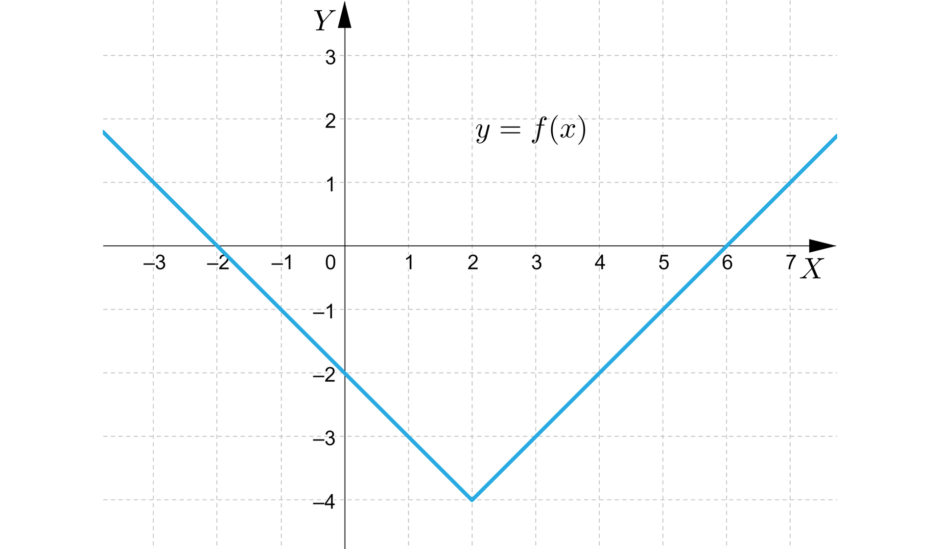 Ilustracja przedstawia układ współrzędnych z poziomą osią X od minus trzech do siedmiu, oraz z pionową osią Y od minus czterech do trzech. Na płaszczyźnie narysowano wykres będący łamaną. Łamana składa się z połączonych ze sobą dwóch półprostych, zbiegających się ze sobą w jednym punkcie. Pierwsza półprosta skierowana jest w dół przebiega przez punkt -2;0. Druga półprosta skierowana jest w górę i przebiega przez punkt o współrzędnych 6;0. Obie półproste zbiegają się w punkcie o współrzędnych 2;-4.