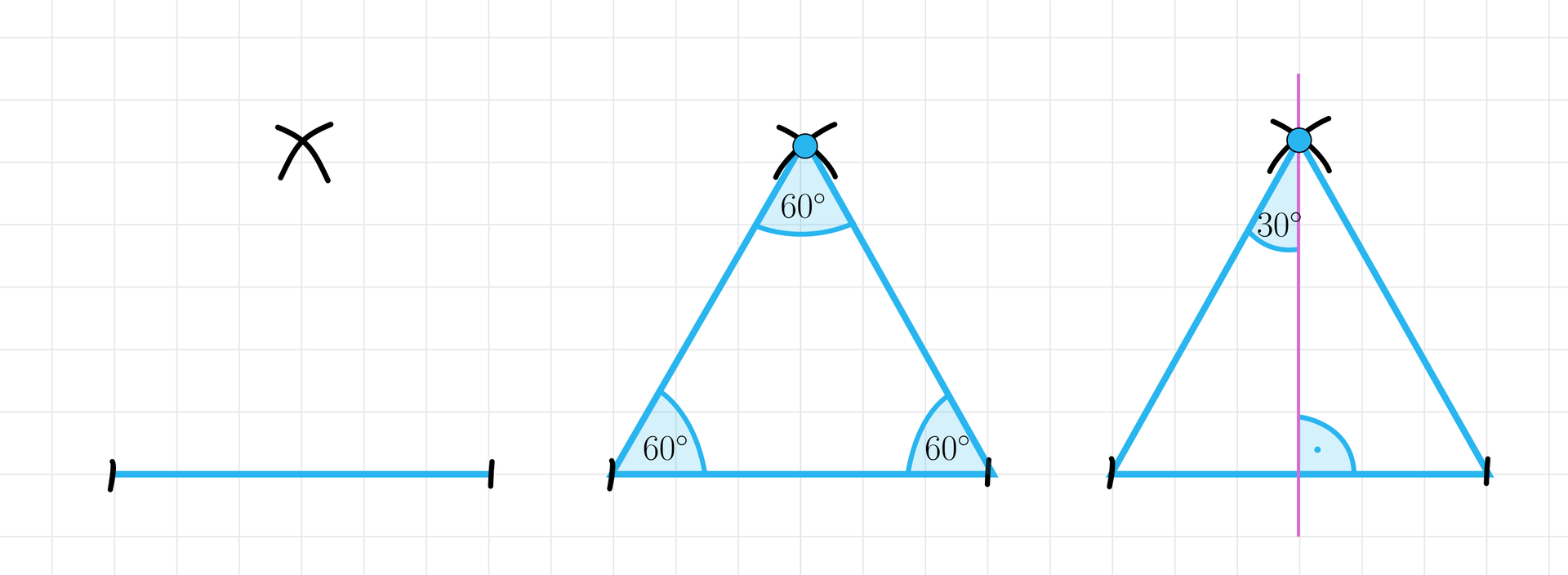 Ilustracja składa się z trzech części. Pierwsza część to poziomy odcinek o długości sześciu kratek. Nad odcinkiem zaznaczono  punkt leżący nad środkiem odcinka w odległości od każdego z końców odcinka równej długości poziomego odcinka, który wyznaczono przy pomocy cyrkla. Druga część rysunku przedstawia trójkąt narysowany w oparciu o ten poziomy odcinek, Dorysowane dwa boki o tej samej długości, co poziomy odcinek, które poprowadzono do wyznaczonego odcinka. Uzyskano w ten sposób trójkąt równoboczny, w którym zaznaczono kąty wewnętrzne, z których każdy równy jest 60 stopni. Trzecia część ilustracji przedstawia ten sam trójkąt równoboczny podzielony wzdłuż pionową prostą przebiegającą przez górny wierzchołek i środek podstawy trójkąta. Prosta przecina podstawę pod kątem prostym, co oznaczono. Przy górnym wierzchołku między lewym bokiem a prostą oznaczono kąt 30 stopni.