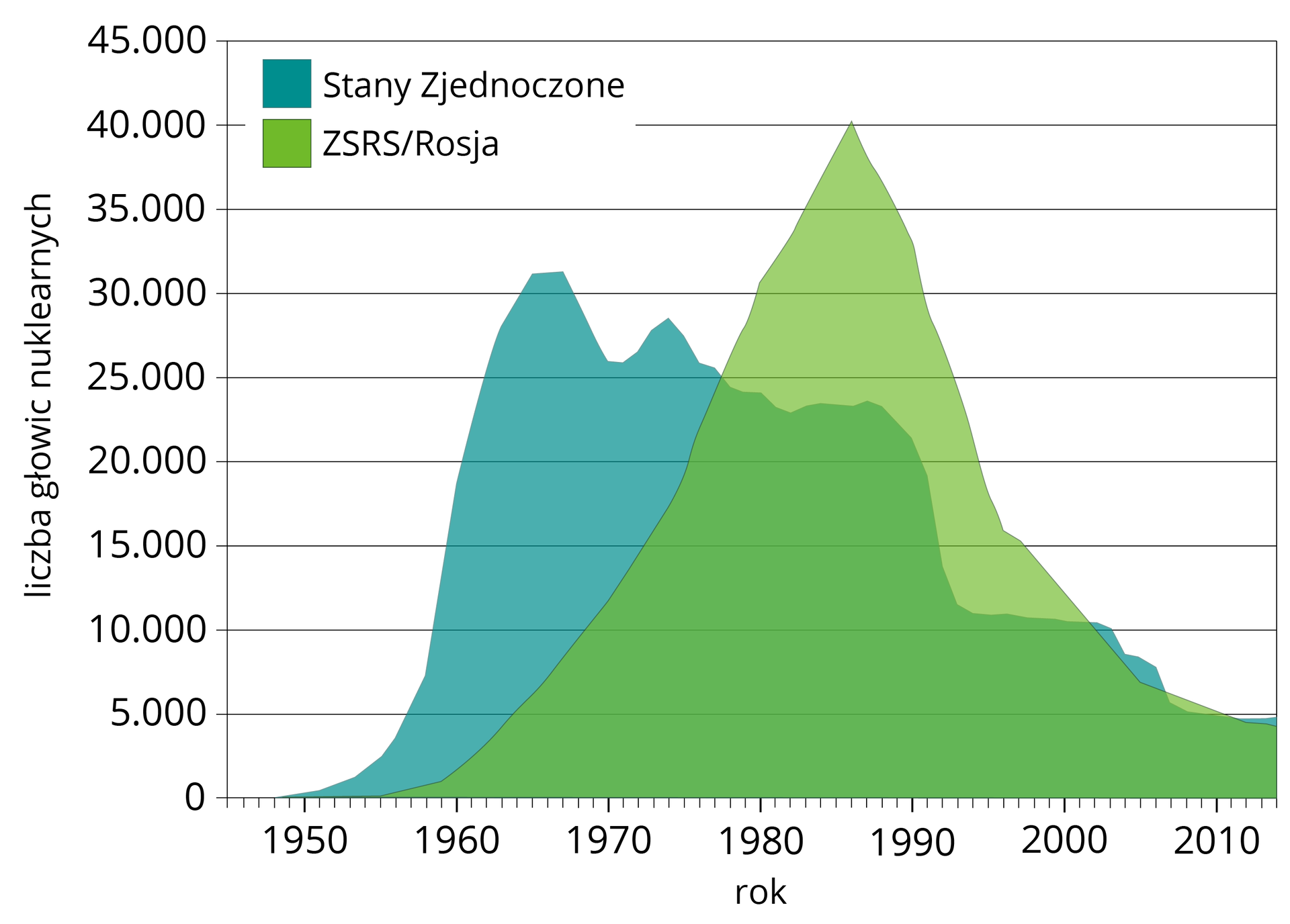 Wykres przedstawia liczbę amerykańskich i radzieckich głowic nuklearnych w latach 1945–2010. 1950: USA i ZSRS blisko zera. 1955: USA około 5000, ZSRS około blisko zera. 1960: USA 30000, ZSRS około 1000. 1970: USA nieco powyżej 25000, ZSRS około 12000. 1980: USA nieco poniżej 25000, ZSRS nieco powyżej 30000. 1985: USA nieco poniżej 25000, ZSRS 40000. 1990: USA nieco poniżej 25000, ZSRS nieco poniżej 35000. 2000: USA około 10000, Rosja około 10000. 2010: USA 5000, Rosja 5000.