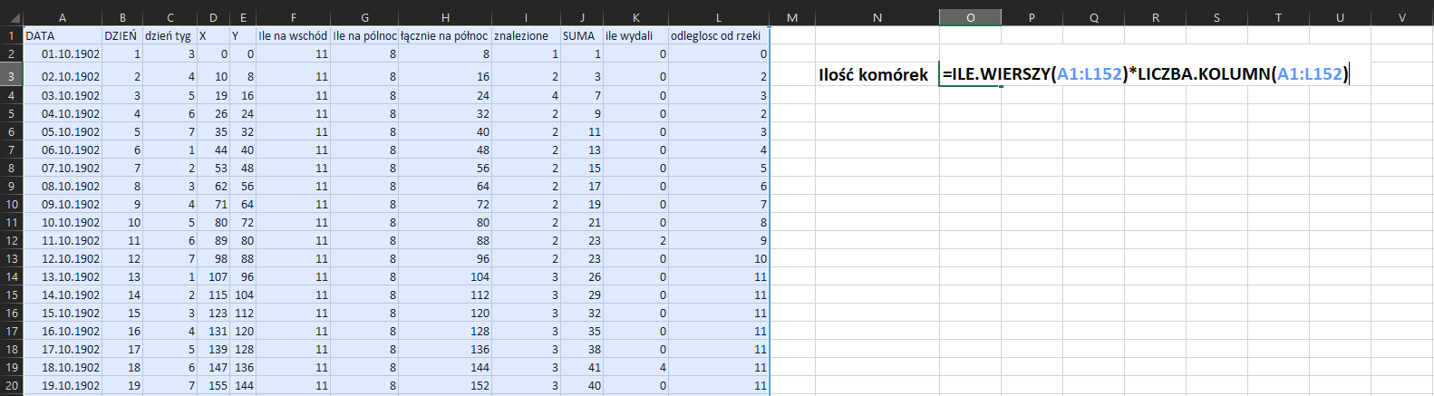 Na zrzucie ekranu widoczny jest fragment arkusza Excel. W komórce A1 data, w komórkach od A2 do A20 umieszczono daty. W komórce B1 dzień, w komórkach od B2 do B20 wartości liczbowe. W komórce C1 dzień tygodnia, w komórkach od C2 do C20 wartości liczbowe. W komórce D1 x, w komórkach od D2 do D20 wartości liczbowe. W komórce E1 y, w komórkach od E2 do E20 wartości liczbowe. W komórce F1 ile na wschód, w komórkach od F2 do F20 wartości liczbowe. W komórce G1 ile na północ, w komórkach od G2 do G20 wartości liczbowe. W komórce H1 łącznie na północ, w komórkach od H2 do H20 wartości liczbowe. W komórce I1 znalezione, w komórkach od I2 do I20 wartości liczbowe. W komórce J1 suma, w komórkach od J2 do J20 wartości liczbowe. W komórce K1 ile wydali, w komórkach od K2 do K20 wartości liczbowe. W komórce L1 odległość od rzeki. w komórkach od L2 do L20 wartości liczbowe. W kolumnach wprowadzano dane aż do wiersza 152. W komórce N3 wpisano tytuł: Ilość komórek. W komórce O3 wpisano formułę, która brzmi następująco =ILE.WIERSZY(A1:L152)*LICZBA.KOLUMN(A1:L152)