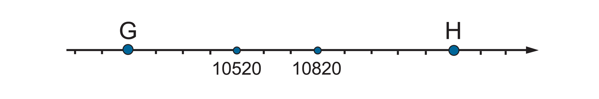 Rysunek osi liczbowej z zaznaczonymi punktami G i H oraz liczbami 10520 i 10820. Odcinek jednostkowy równy 100. Szukane punkty: punkt G leży cztery jednostki na lewo od punktu 10520, a punkt H leży 5 jednostek na prawo do punktu 10820
