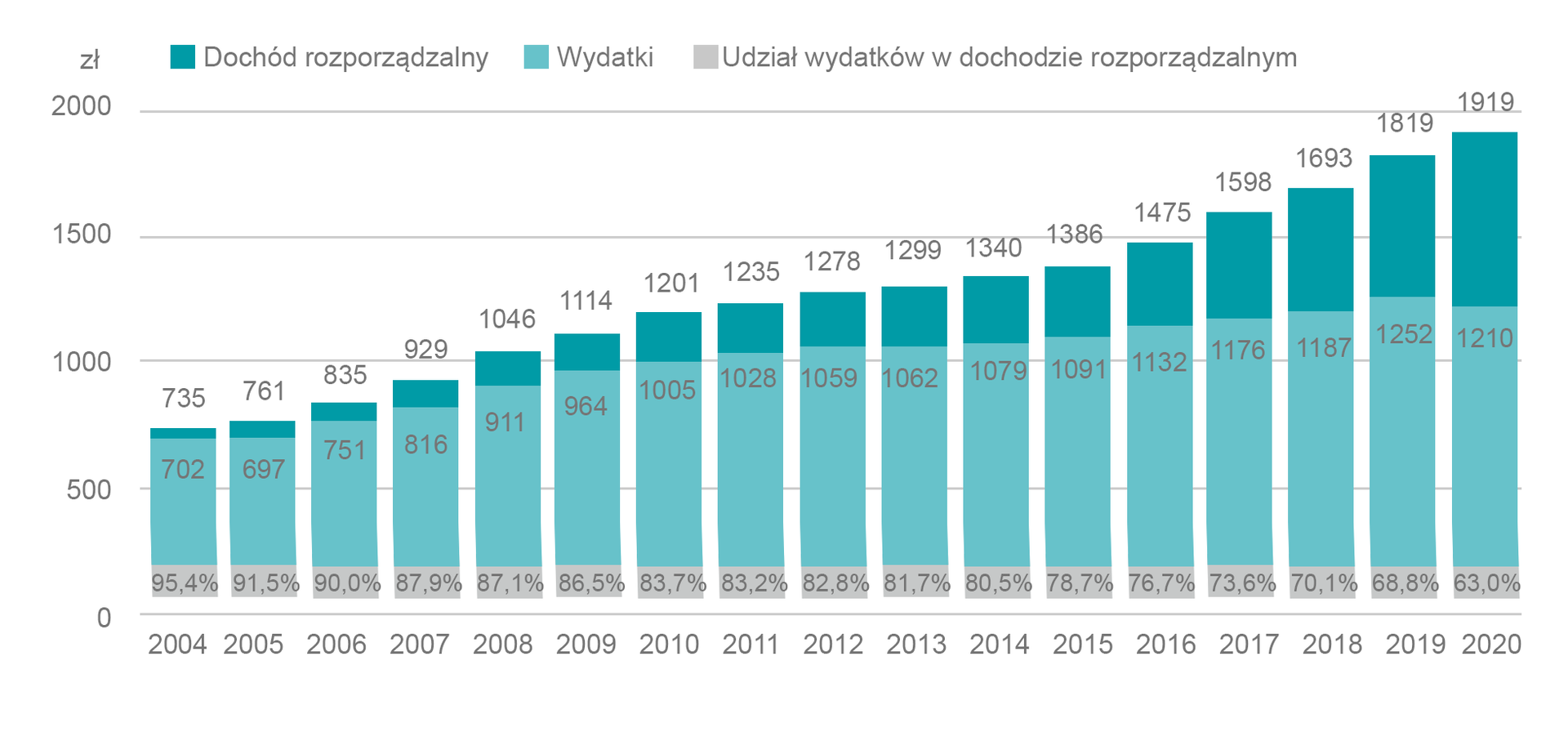 kliknij aby powięszyć Poziom przeciętnych miesięcznych dochodów i wydatków na 1 osobę w gospodarstwach domowych oraz udział wydatków w dochodzie rozporządzalnym w latach 2004–2020.