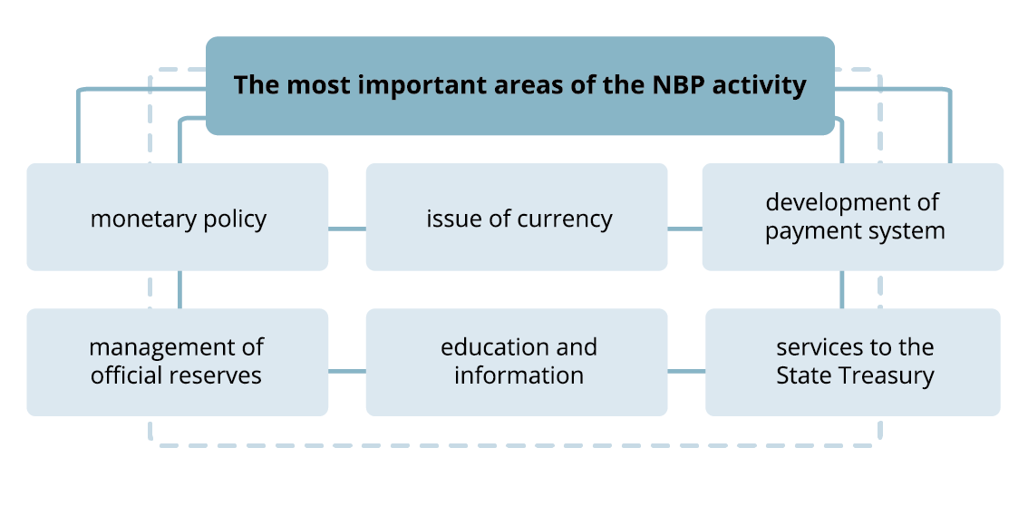 Schemat składający się z kilku elementów. Na samej górze znajduje się element opisany jako: The most important areas of the NBP activity. Poniżej znajduje się sześć innych elementów: 1. monetary policy 2. issue of currency 3. development of payment system 4. management of official reserves 5. education and information 6. services to the State Treasury.