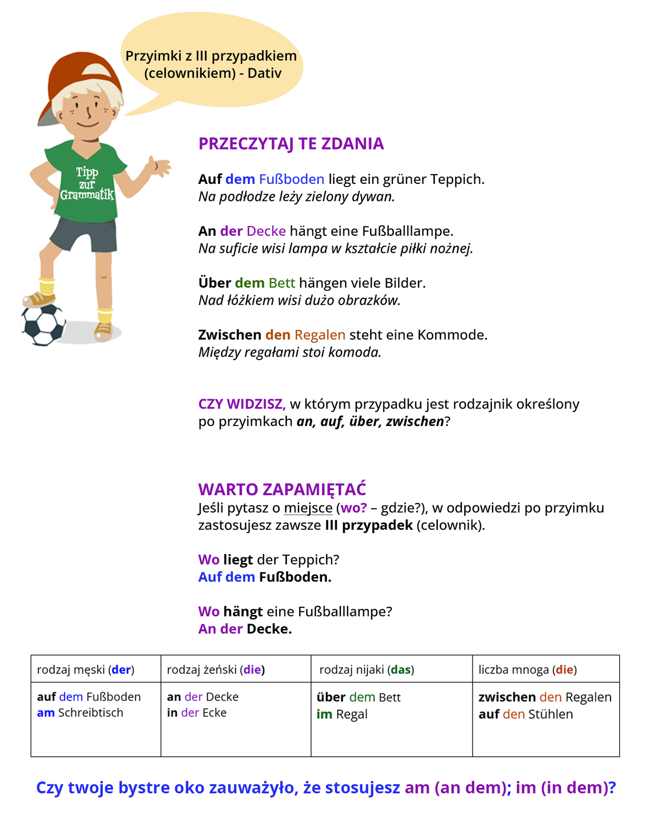 Ilustracja przedstawia infografikę. W lewym górnym rogu znajduje się chłopiec z piłką, czerwoną czapką z daszkiem oraz zieloną koszulką z napisem Tipp zur Grammatik. Nad chłopcem jest dymek z napisem: Przyimki z trzecim przypadkiem (celownikiem) — Dativ. Pozostała część wyświetla się w trybie dostępności. 