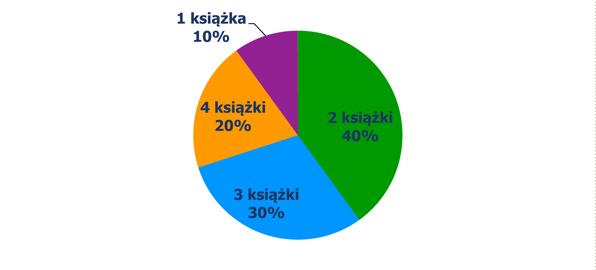 Diagram kołowy, z którego odczytujemy procent uczniów w zależności od liczby przeczytanych książek. 1 książka – 10% uczniów, 2 książki – 40% uczniów, 3 książki – 30% uczniów, 4 książki – 20% uczniów.