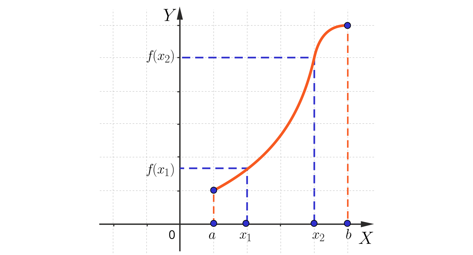Ilustracja przedstawia układ współrzędnych z poziomą osią X oraz pionową osią Y, przy czym głównie przedstawiono pierwszą ćwiartkę. Na osi X zaznaczono kolejno od lewej punkty: a, x jeden, x dwa, b. Wykresem funkcji jest podwójnie wybrzuszony łuk, który zrzutowano na oś X. Rozciąga się on między punktami a i b zaznaczonymi zamalowanymi kółkami na osi. Łuk biegnie od swojego lewego końca w górę do swojego prawego końca. Pierwsza od lewej część łuku jest wybrzuszona w dół w prawo, druga, ta przy prawym końcu, jest wybrzuszona w górę w lewo. Wybrano dwa przykładowe punkty łuku, które zrzutowano na obie osie. Punkt pierwszy ma współrzędne x 1, f od x 1, a punkt drugi ma współrzędne x 2, f od x 2, przy czym punkt x 2 leży na prawo od x 1, co oznacza, że x 2 ma większą wartość. Punkt f od x 2 leży nad punktem f od x 1, co oznacza, że punkt f od x 2 przyjmuje większą wartość od f od x 1, czyli dla coraz większych argumentów, otrzymujemy coraz większe wartości funkcji.