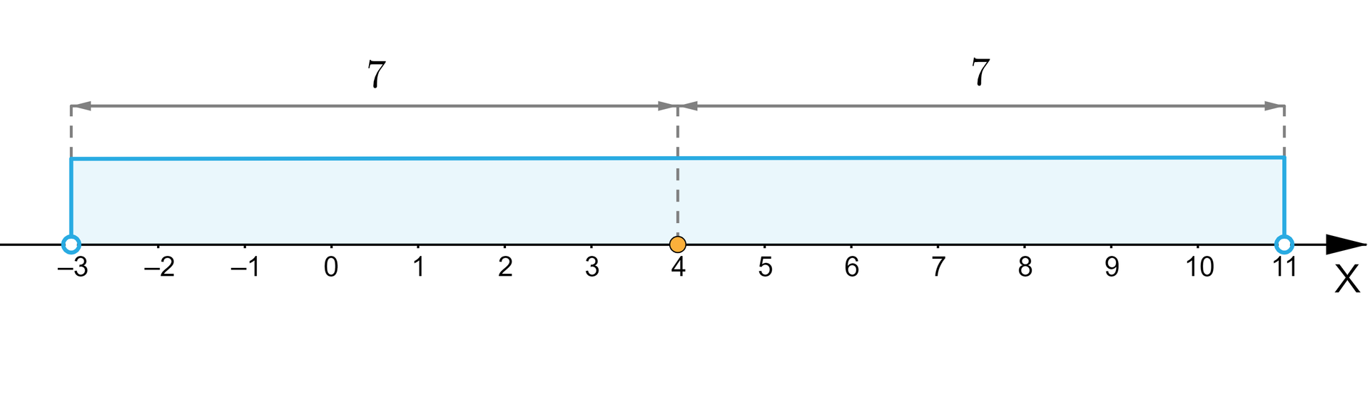 Ilustracja przedstawia oś liczbową x z oznaczonymi wartościami od minus 3 do jedenastu. Na osi zaznaczony został przedział od minus 3 do 11, który jest obustronnie otwarty. Wewnątrz przedziału zamalowaną kropką zaznaczony został punkt cztery. Odległość od punktu minus 3 do 4 jest równa 7, odległość od 4 do 11 jest również równa siedem.