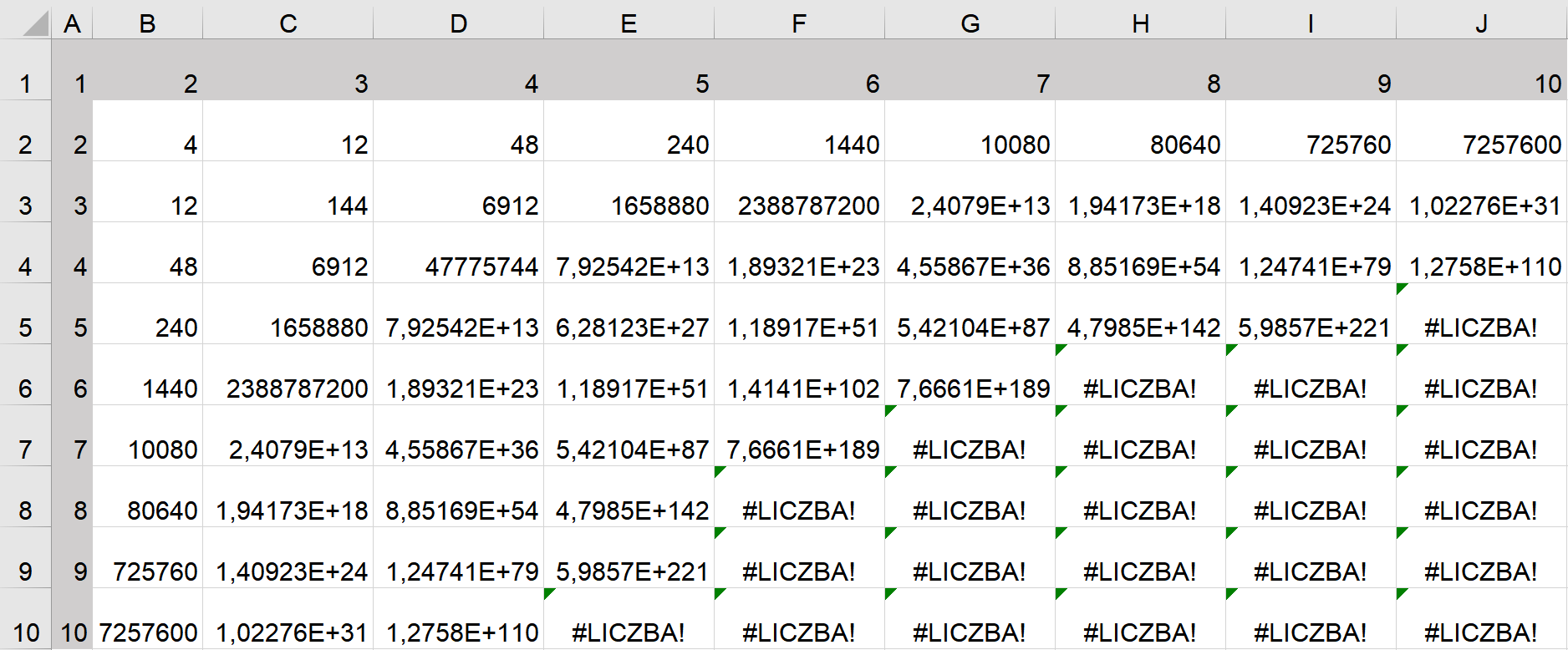 Ilustracja przedstawia fragment dokumentu w arkuszu kalkulacyjnym Microsoft Excel. Arkusz zawiera wiersze ponumerowane od 1 do 10 i kolumny oznaczone literą od A do J.  W komórce A1 widnieje wartość 1, w komórce B1 wartość 2, w komórce C1 wartość 3, w komórce D1 wartość 4, w komórce E1 wartość 5, w komórce F1 wartość 6, w komórce G1 wartość 7, w komórce H1 wartość 8, w komórce I1 wartość 9, w komórce J1 wartość 10.  W komórce A2 widnieje wartość 2, w komórce B2 wartość 4, w komórce C2 wartość 12, w komórce D2 wartość 48, w komórce E2 wartość 240, w komórce F2 wartość 1440, w komórce G2 wartość 10080, w komórce H2 wartość 80640, w komórce I2 wartość 725760, a w komórce J2 wartość 7257600.  W komórce A3 widnieje wartość 3, w komórce B3 wartość 12, w komórce C3 wartość 144, w komórce D3 wartość 6912, w komórce E3 wartość 1658880, w komórce F3 wartość 2388787200, w komórce G3 wartość 2,4079E+13, w komórce H3 wartość 1,941173E+18, w komórce I3 wartość 1,40923E+24,a w komórce J3 wartość 1,02276E+31.  W komórce A4 widnieje wartość 4, w komórce B4 wartość 48, w komórce C4 wartość 6912, w komórce D4 wartość 47775744, w komórce E4 wartość 7,92542E+13, w komórce F4 wartość 1,89321E+23, w komórce G4 wartość 4,55867E+36, w komórce H4 wartość 8,85169E+54, w komórce I4 wartość 1,24741E+79, a w komórce J4 wartość 1,2758E+110.  W komórce A5 widnieje wartość 5, w komórce B5 wartość 240, w komórce C5 wartość 1658880, w komórce D5 wartość 7,92542E+13, w komórce E5 wartość 6,28123E+27, w komórce F5 wartość 1,18917E+51, w komórce G5 wartość 5,42104E+87, w komórce H5 wartość 4,7985E+142, w komórce I5 wartość 5,9857E+221, a w komórce J5 wartość #LICZBA.  W komórce A6 widnieje wartość 6, w komórce B6 wartość 1440, w komórce C6 wartość 2388787200, w komórce D6 wartość 1,89321E+23, w komórce E6 wartość 1,18917E+51, w komórce F6 wartość 1,4141E+102, w komórce G6 wartość 7,6661E+189, w komórce H6 wartość #LICZBA!, w komórce I6 wartość #LICZBA!, a w komórce J6 wartość #LICZBA!.  W komórce A7 widnieje wartość 7, w komórce B7 wartość 10080, w komórce C7 wartość 2,4079E+13, w komórce D7 wartość 4,55867E+36, w komórce E7 wartość 5,42104E+87, w komórce F7 wartość 7,6661E+189, w komórce G7 wartość #LICZBA!, w komórce H7 wartość #LICZBA!, w komórce I7 wartość #LICZBA!, a w komórce J7 wartość #LICZBA!.  W komórce A8 widnieje wartość 8, w komórce B8 wartość 80640, w komórce C8 wartość 1,94173E+18, w komórce D8 wartość 8,85169E+54, w komórce E8 wartość 4,7985E+142, w komórce F8 wartość #LICZBA!, w komórce G8 wartość #LICZBA!, w komórce H8 wartość #LICZBA!, w komórce I8 wartość #LICZBA!, a w komórce J8 wartość #LICZBA!.  W komórce A9 widnieje wartość 9, w komórce B9 wartość 725760, w komórce C9 wartość 1,40923E+24, w komórce D9 wartość 1,24741E+79, w komórce E9 wartość 5,9857E+221, w komórce F9 wartość #LICZBA!, w komórce G9 wartość #LICZBA!, w komórce H9 wartość #LICZBA!, w komórce I9 wartość #LICZBA!, a w komórce J9 wartość #LICZBA!.  W komórce A10 widnieje wartość 10, w komórce B10 wartość 7257600, w komórce C10 wartość 1,02276E+31, w komórce D10 wartość 1,2758E+110, w komórce E10 wartość #LICZBA!, w komórce F10 wartość #LICZBA!, w komórce G10 wartość #LICZBA!, w komórce H10 wartość #LICZBA!, w komórce I10 wartość #LICZBA!, a w komórce J10 wartość #LICZBA!. 