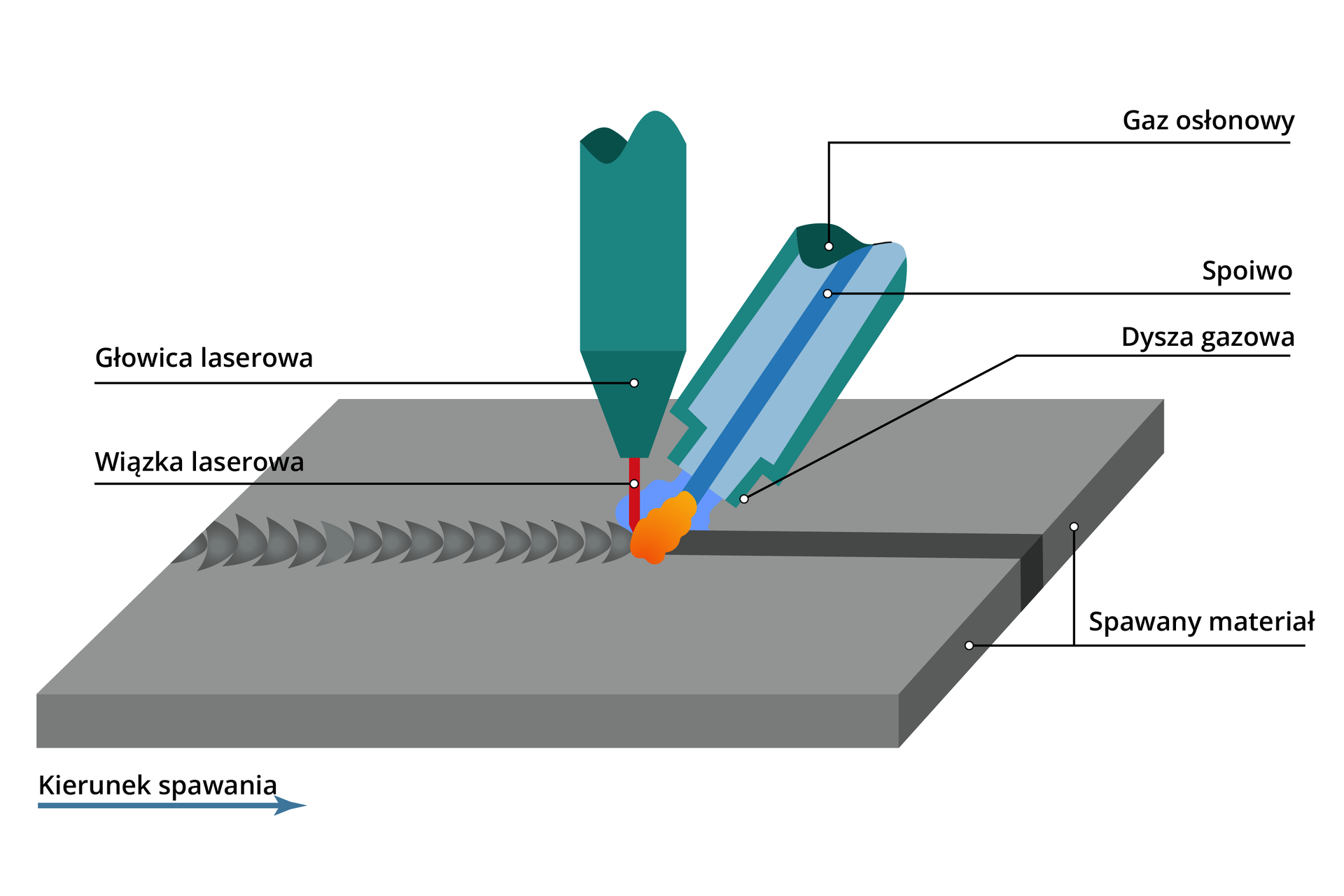 Grafika przedstawia schemat spawania laserowego. Widoczny jest spawany materiał, ponad którym znajduje się głowica laserowa wysyłająca wiązkę laserową na materiał. Obok głowicy laserowej znajduje się dysza gazowa. W jej wnętrzu znajduje się spoiwo, a wokół niego gaz osłonowy.