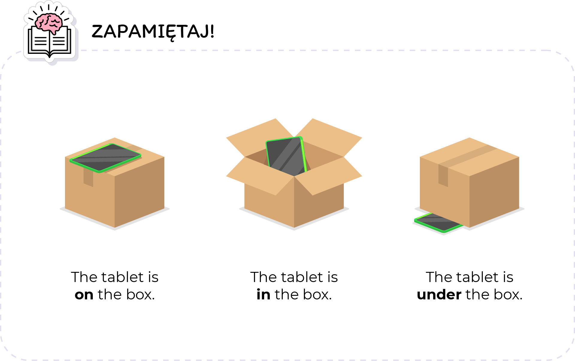 Ilustracja przedstawia planszę ZAPAMIĘTAJ. W lewym górnym rogu, znajduje się ikona otwartej książki i mózgu, oraz napis: Zapamiętaj. Ilustracja przestawia trzy kartony. Pierwszy od lewej ma położony tablet na wierzchu. The tablet is on the box. Do drugiego kartonu włożono tablet. The tablet is in the box. Ostatni karton leży na tablecie. The tablet is under the box. 