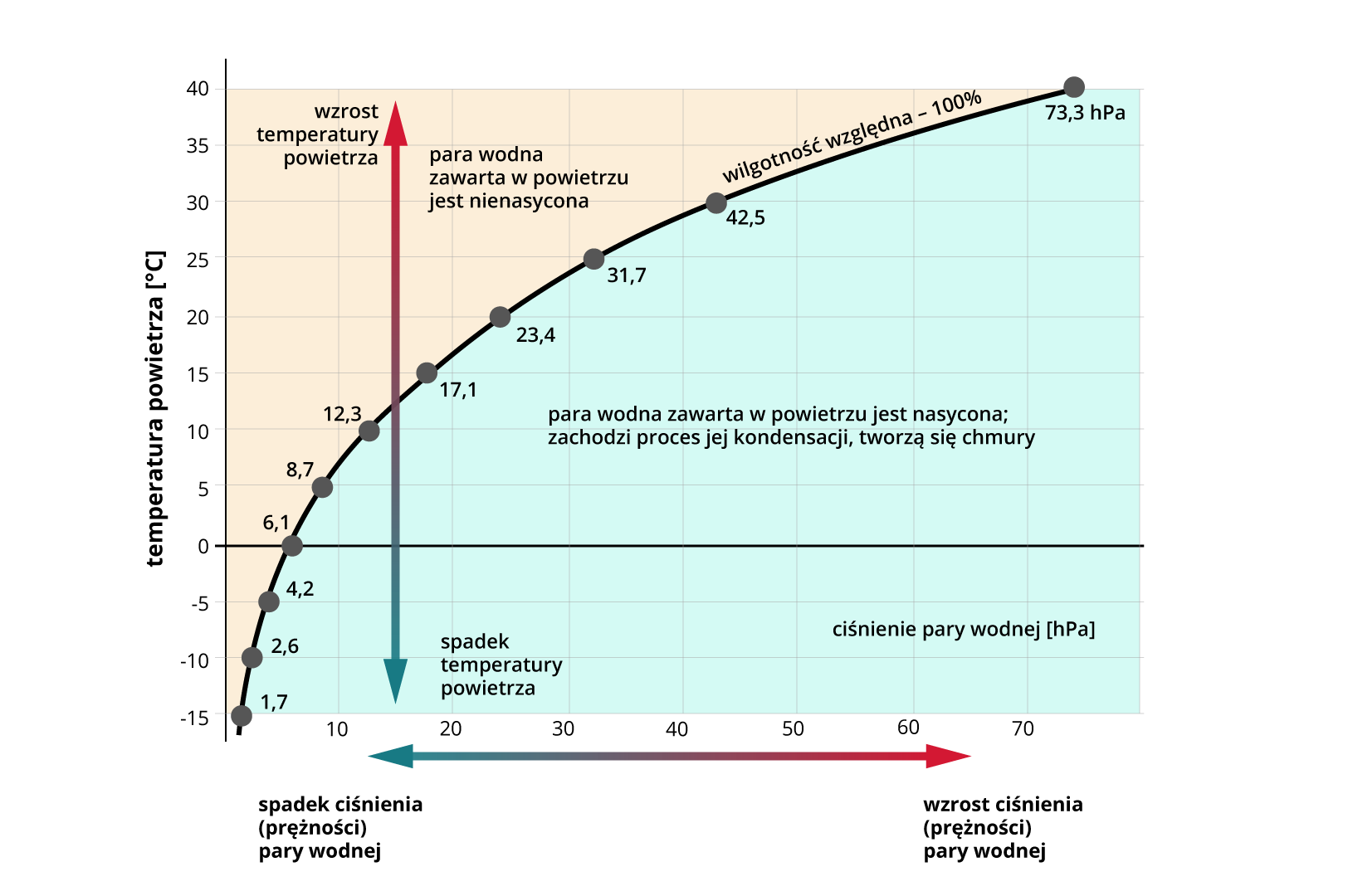 Wykres przedstawia zależność ciśnienia pary wodnej od temperatury. W minus 15 stopniach Celsjusza ciśnienie pary wodnej wynosi 1,7 hektopaskala. W minus 10 wynosi 2,6. W minus 5 wynosi 4,2. W 0 wynosi 6,1. W 5 wynosi 8,7. W 10 wynosi 12,3. W 15 wynosi 17,1. W 20 wynosi 23,4. W 25 wynosi 31,7. W 30 wynosi 42,5. W 40 wynosi 73,3. Ponad linią obrazującą zależność para wodna zawarta w powietrzu jest nienasycona a poniżej para wodna zawarta w powietrzu jest nasycona, zachodzi proces jej kondensacji, tworzą się chmury.
