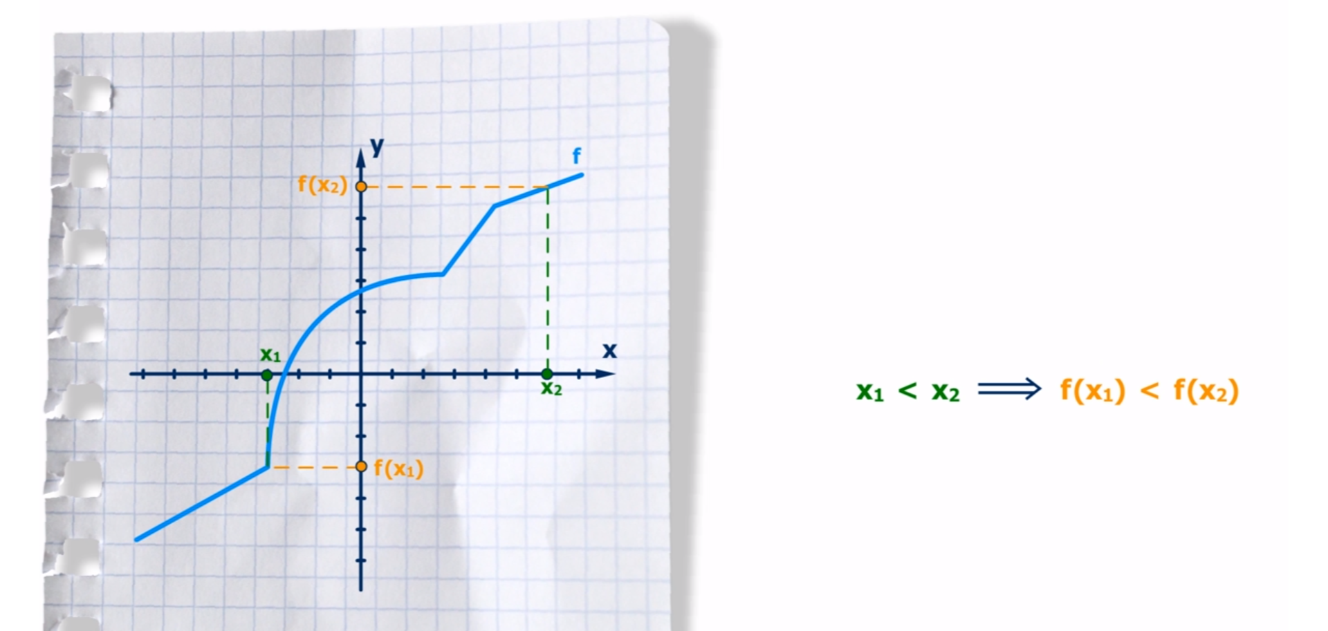 Wykres funkcji rosnącej w układzie współrzędnych, składający się z połączonych: odcinka, krzywej i dwóch odcinków. Zaznaczone są punkty x z indeksem dolnym 1 i x z indeksem dolnym 2, na osi x. Na osi y zaznaczone są punkty f od x z indeksem dolnym 1 i f od x z indeksem dolnym 2. Po prawej stronie rysunku zapis x z indeksem dolnym 1 mniejszy od x z indeksem dolnym 2 z tego wynika, że f od x z indeksem dolnym 1 jest mniejsze od f od x z indeksem dolnym 2. 