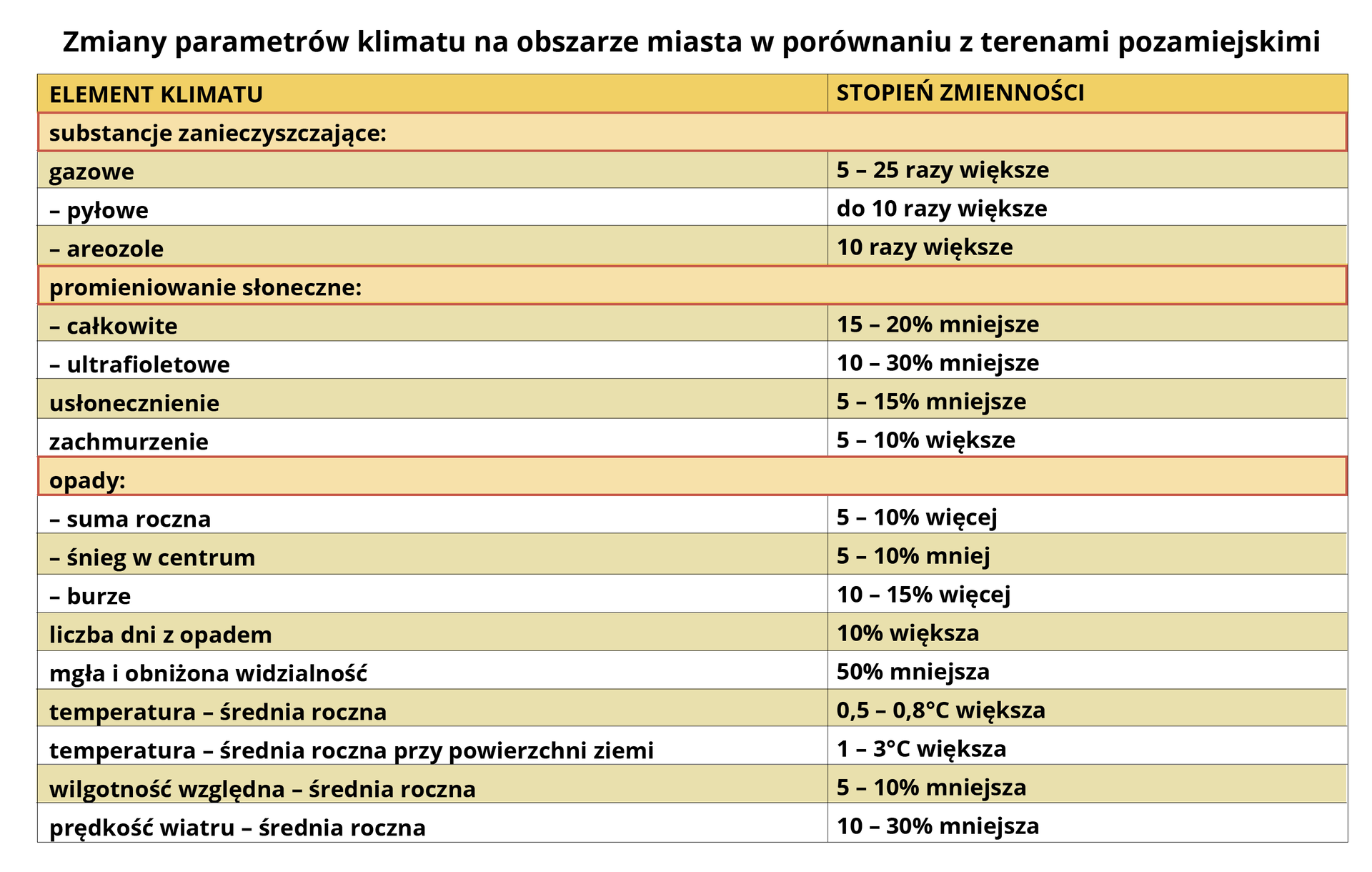 Tabela prezentująca zmiany parametrów klimatu na obszarze miasta w porównaniu z terenami pozamiejskimi. Tabela składa się z dwóch kolumn i 20 wierszy. W pierwszej kolumnie znajduje się element klimatu, w drugiej stopień zmienności. Tabelę podzielono na 3 sekcję: substancje zanieczyszczające, promieniowanie słoneczne i opady. W sekcji substancje zanieczyszczające znajdują się dane elementy wraz ze stopniem ich zmienności: gazowe od 5 do 25 razy większe, pyłowe do 10 razy większe, aerozole 1 razy większe. W drugiej sekcji promieniowanie słoneczne: całkowite 15‑20% mniejsze, ultrafioletowe 10‑30% mniejsze, usłonecznienie 5‑15% mniejsze, zachmurzenie 5‑10% większe. W sekcji opady:
suma roczna 5‑10% więcej, snieg w centrum 5‑10% mniej, burze 10‑15% więcej, liczba dni z opadem 10% większa, mgła i obniżona widzialność 50% mniejsza, temperatura - średnia roczna 0,5‑0,8°C większa, temperatura - średnia roczna przy powierzchni ziemi 1‑3°C większa, wilgotność względna - średnia roczna 5‑10% mniejsza oraz prędkość wiatru - średnia roczna 10‑30% mniejsza.