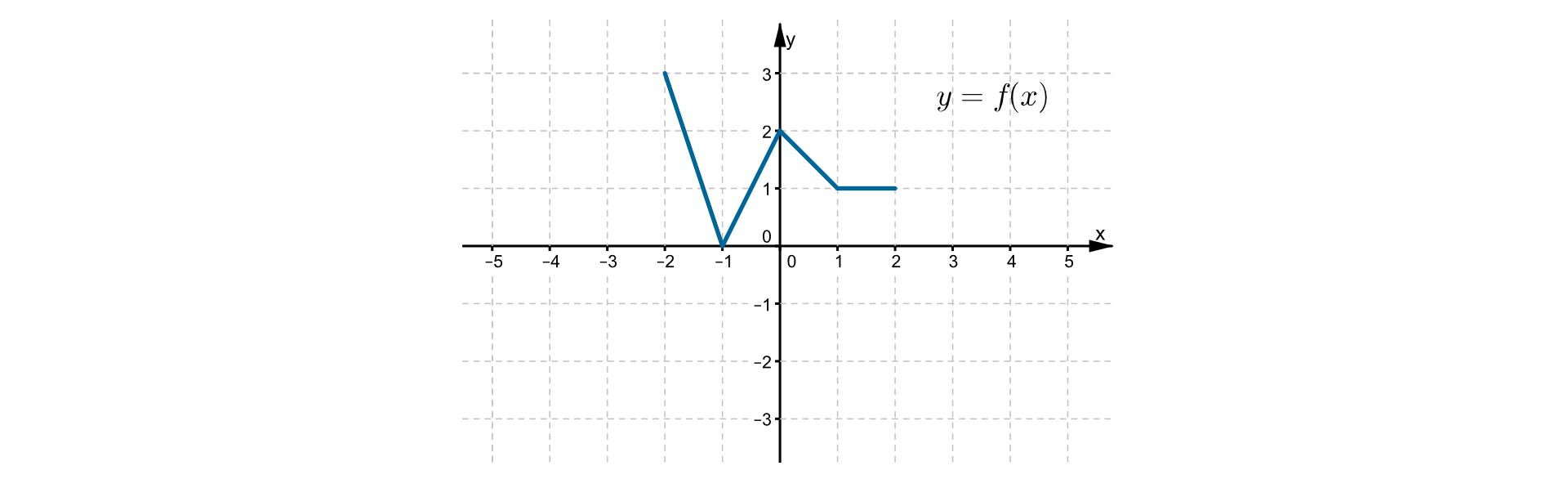 Wykres funkcji f w postaci krzywej leżącej w pierwszej i drugiej ćwiartce układu współrzędnych. Do wykresu funkcji należą punkty o współrzędnych (-1, 0), (0, 2), (1, 1).