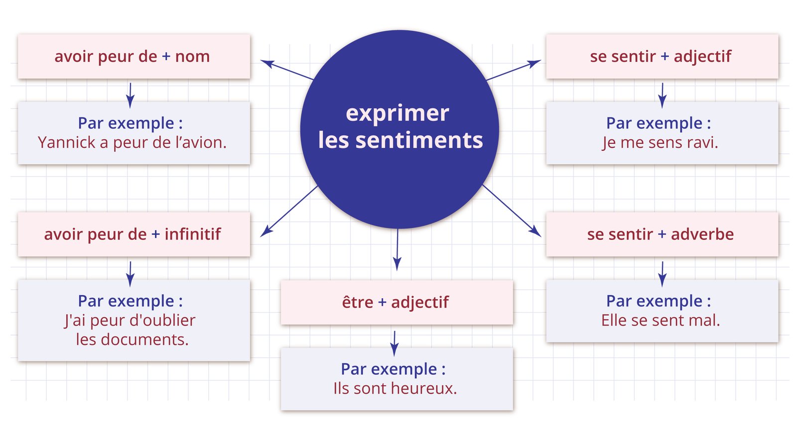 Ilustracja przedstawia schemat dotyczący umiejętności wyrażania uczuć. W środku znajduje się ciemne koło z napisem: exprimer les sentiments. Wokół niego umieszczono wyrażenia służące do wyrażania emocji i uczuć oraz przykłady. Wyrażenia są następujące: 1. avoir peur de + nom, par exemple : Yannick a peur de l'avion. 2. avoir peur de + infinitif, par exemple : J'ai peur d'oublier les documents. 3. être + adjectif, par exemple : Ils sont heureux. 4. Se sentir + adjectif, par exemple : Je me sens ravi. 5. Se sentir + adverbe, par exemple : Elle se sent mal.