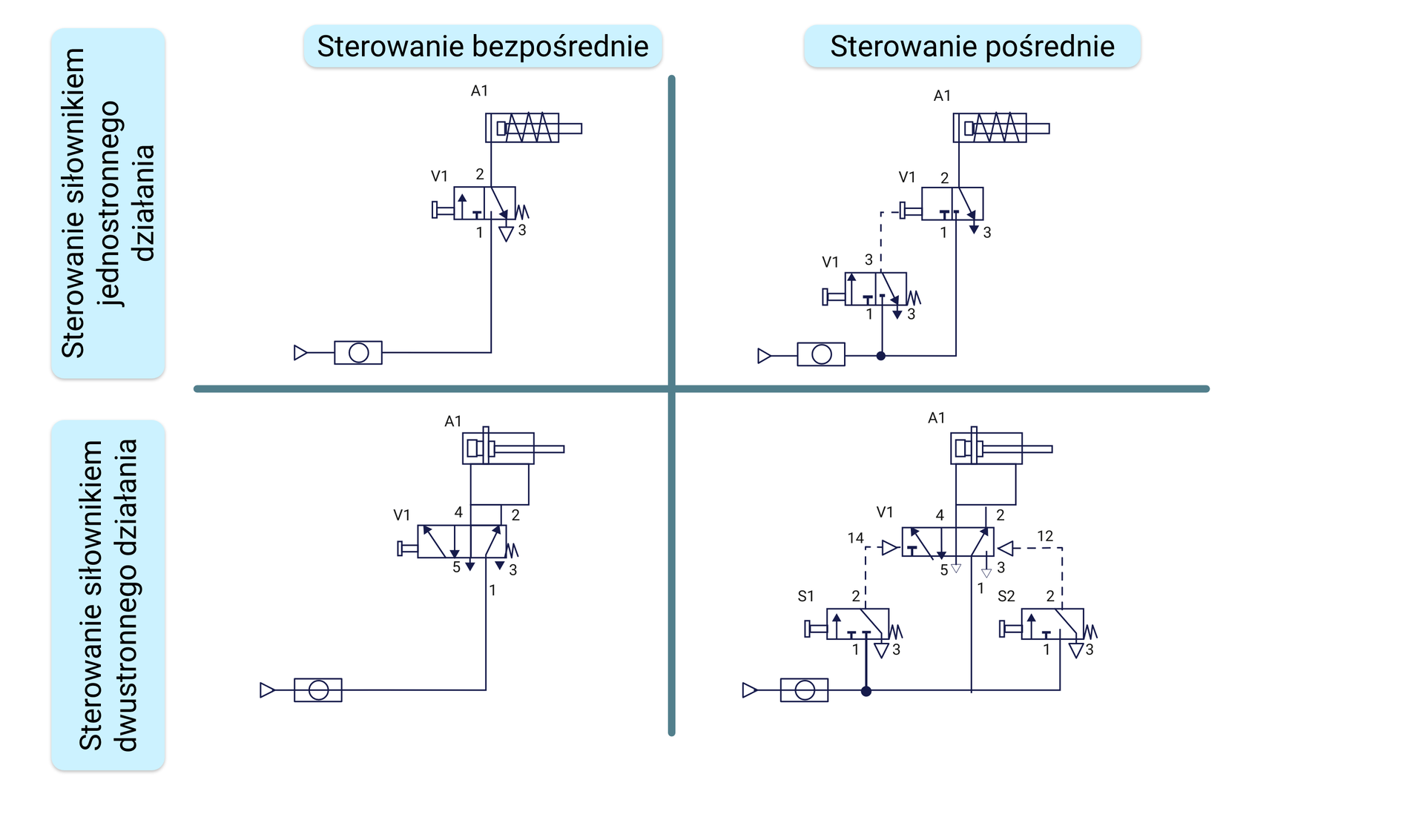 Sposoby sterowania siłownikami