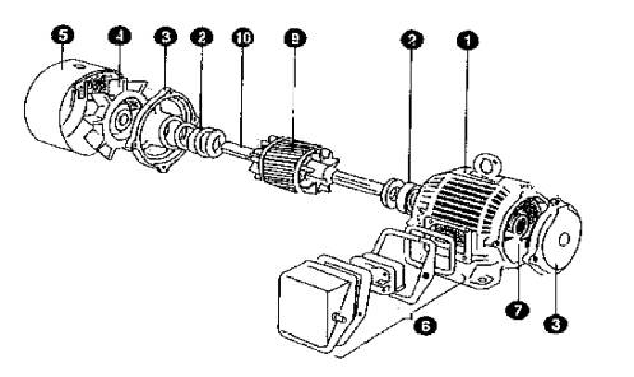 Rys. 17.11. Budowa typowego silnika asynchronicznego: 1. obudowa; 2. łożysko ślizgowe; 3. obudowa łożysk; 4. wentylator; 5. przykrywa wentylatora; 6. zaciski podłączeniowe; 7. rdzeń; 8. uzwojenia falowe; 9. wirnik