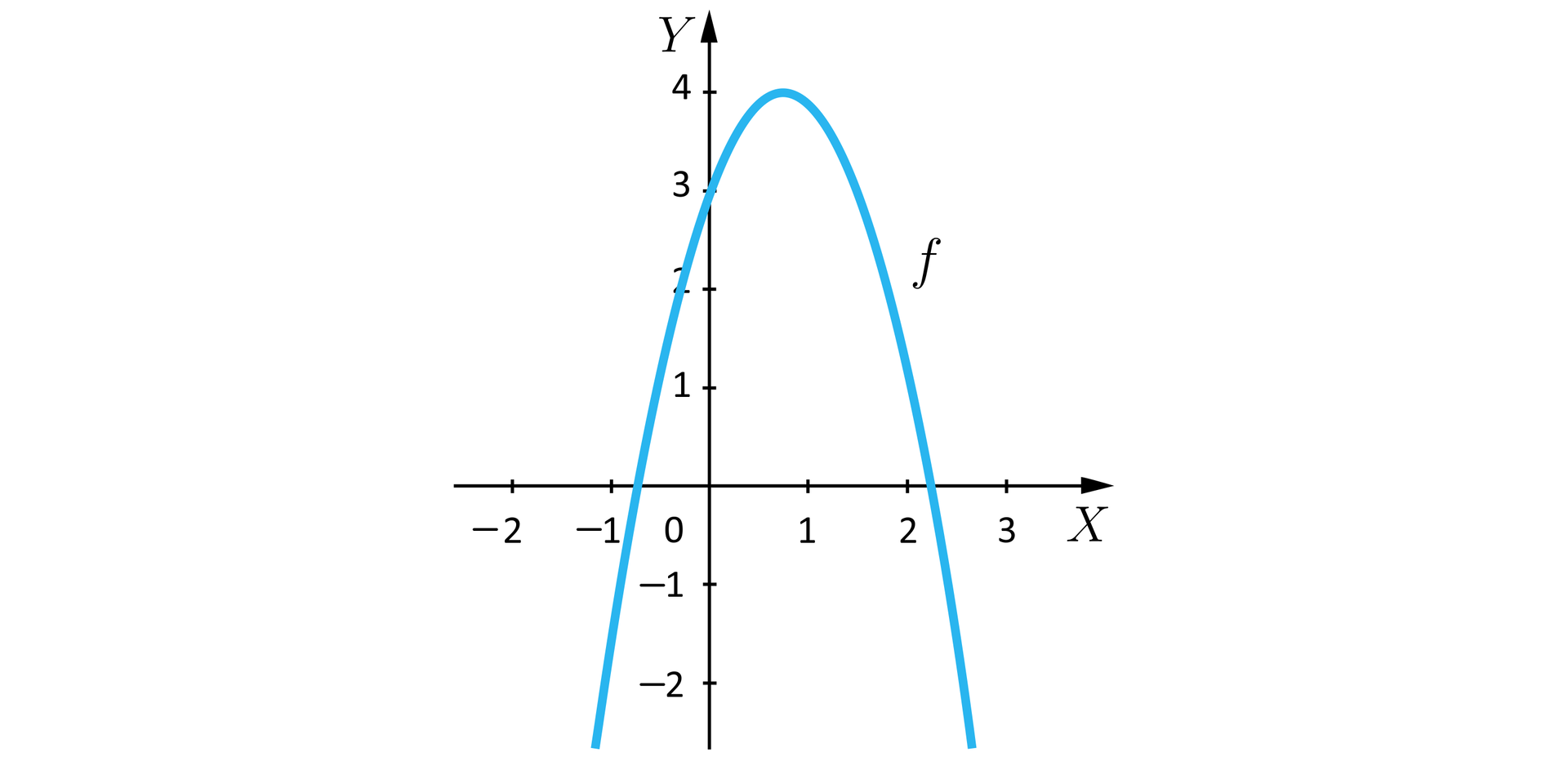 Na ilustracji przedstawiono układ współrzędnych z poziomą osią X od minus dwóch do trzech, oraz z pionową osią Y od minus dwóch do czterech. Na płaszczyźnie narysowano wykres funkcji fx. Wykresem funkcji jest parabola o wierzchołku w punkcie 1;4 i ramionach skierowanych do dołu.