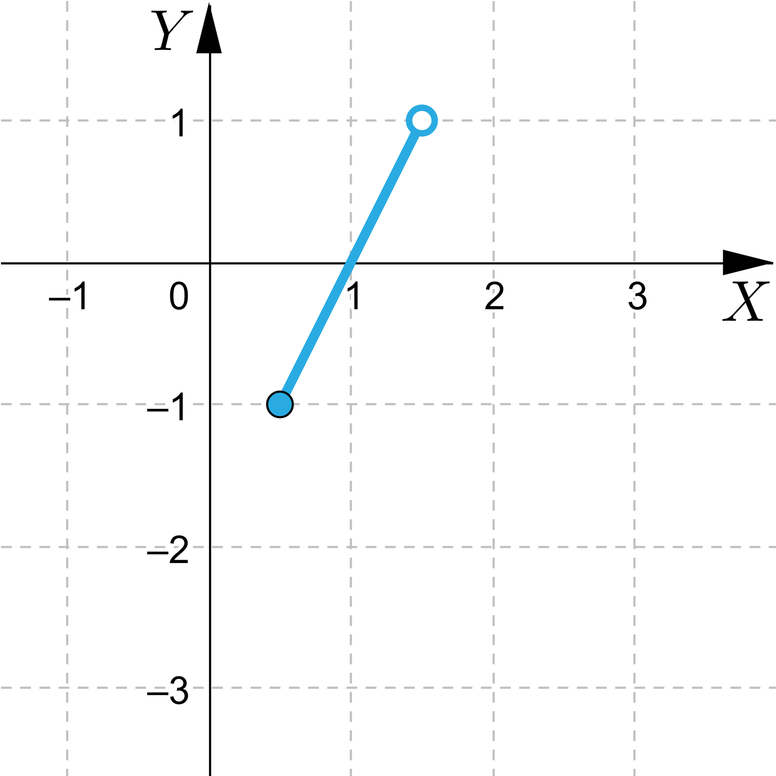 Grafika przedstawia poziomą oś X od minus jeden do trzech i pionową osą y od minus dwa do jeden. Na płaszczyźnie zaznaczony został odcinek, pierwszy punkt zaznaczony niezamalowaną kropką ma współrzędne początek nawiasu, 1,5, 1, zamknięcie nawiasu, a drugi punkt, który jest zaznaczony zamalowaną kropką ma współrzędne początek nawiasu, 0,5, minus 1, zamknięcie nawiasu.