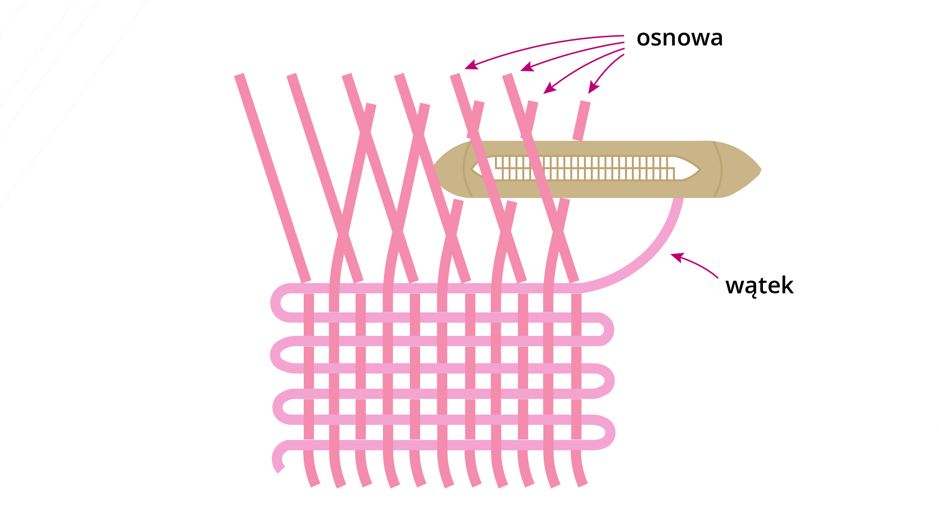 Na zdjęciu widoczny jest schemat tworzenia tkaniny. Składa się z dwóch różowych przeplatających się nitek uformowanych w kratkę z luźnymi nitkami pozostającymi na górze schematu oraz z prawej strony. Górne nitki są opisane jako osnowa, boczna nitka jako wątek. Pomiędzy nitkami znajduje się niewielki podłużny płaski przedmiot.Nagranie tożsame z treścią.