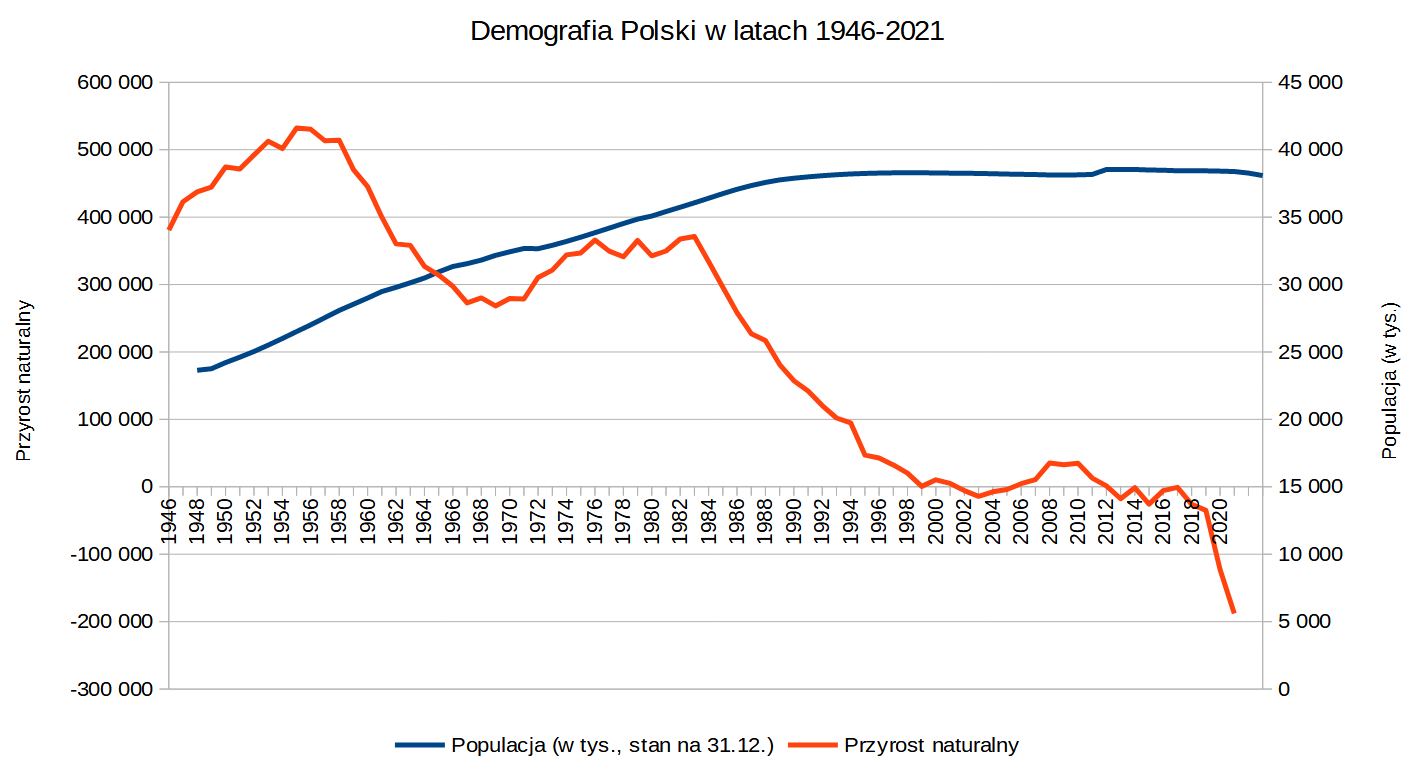 Ilustracja przedstawia wykres z dwiema krzywymi. Na osi X są wpisane kolejne lata, na osi Y wartości od zera do sześciuset tysięcy oraz w dół od zera do minus trzystu tysięcy. Na wykresie jedna krzywa ma postać niebieskiej linii nieznacznie wznoszącej się nisko nad osią X. Druga krzywa jest pomarańczowa, ma liczne odchylenia. Rozpoczyna się wysoko na osi Y, po czym spada poniżej zera. Pod wykresem jest legenda. Niebieska linia oznacza Populację (w tys. stan na 31.12.), pomarańczowa linia oznacza Przyrost naturalny. Nad wykresem jest tytuł: Demografia Polski w latach 1946‑2021. Oś Y po lewej stronie, tytuł: Przyrost naturalny. Oś po prawej stronie: Populacja (w tys.).  