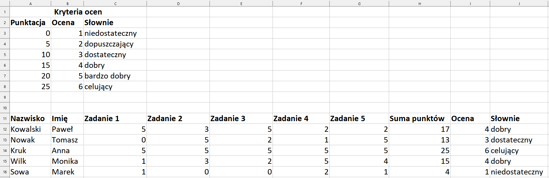 Ilustracja przedstawia fragment arkusza kalkulacyjnego w programie  LibreOffice Calc. W scalonych komórkach od A1 do C1 znajduje się tekst: Kryteria ocen. W komórce A2 umieszczono napis: Punktacja, w komórce B2 napis: Ocena, w komórce C2: Słownie. W komórkach od A3 do A8 wprowadzone są następujące wartości: 0, 5, 10, 15, 20, 25. W komórkach od B3 do B8 wprowadzone są następujące wartości: 1, 2, 3, 4, 5, 6. W komórkach od C3 do C8 wprowadzony jest tekst – odpowiednio: niedostateczny, dopuszczający, dostateczny, dobry, bardzo dobry, celujący. W komórkach od A11 do J11 wprowadzone są nagłówki kolumn tabeli – odpowiednio: Nazwisko, Imię, Zadanie 1, Zadanie 2, Zadanie 3, Zadanie 4, Zadanie 5, Suma punktów, Ocena, Słowne. W kolumnie Nazwisko wpisane są nazwiska uczniów, w kolumnie Imię imiona, w kolumnach Zadanie 1, Zadanie 2, Zadanie 3, Zadanie 4, Zadanie 5 wpisane są wartości liczbowe od 1 do 5, w kolumnie Suma punktów zsumowane są ilości punktów z poprzednich komórek w wierszu. W kolumnie Ocena wpisane są cyfry od 6 do 1, w kolumnie Słownie są przyporządkowane do danej oceny opisy słowne.