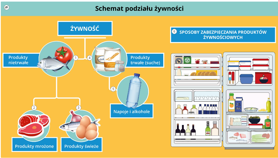 Grafika przedstawia przykładowy widok infografiki zatytułowanej "Podział produktów spożywczych ze względu na trwałość oraz zasady ich przechowywania. Skutki niewłaściwego magazynowania żywności" z otwartym panelem tekstowym i nagraniem lektora. 