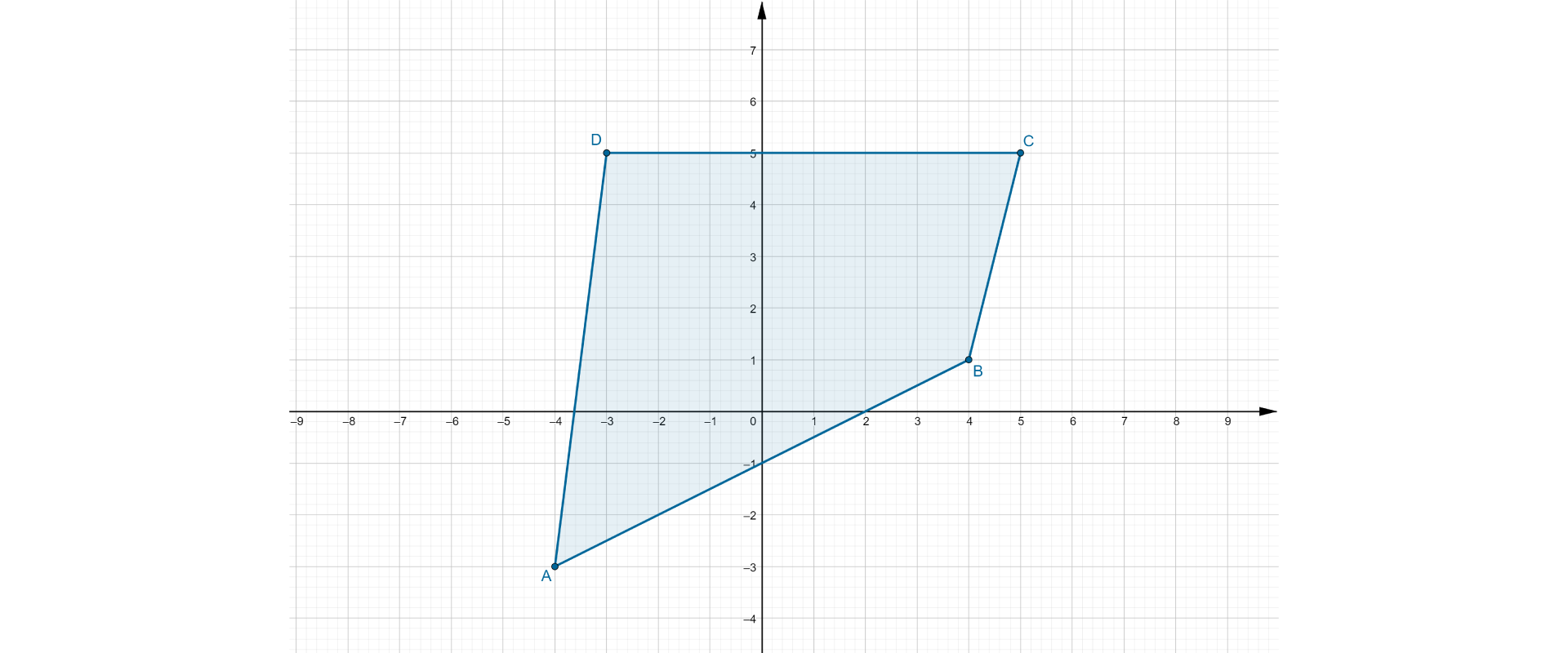Rysunek czworokąta A B C D w układzie współrzędnych. Wierzchołki A=(-4,-3) , B=(4,1) , C=(5,5) i D=(-3,5).