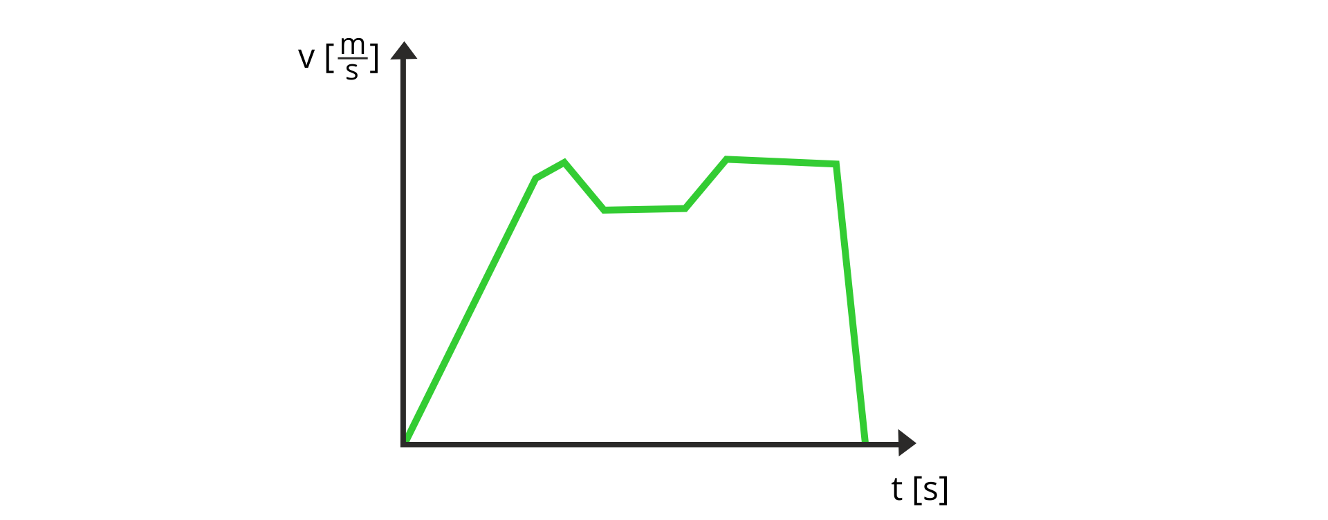 Ilustracja przedstawia wykres zależności wartości prędkości od czasu. Oś pozioma opisana t, w nawiasie kwadratowym s. Oś pionowa opisana v, w nawiasie kwadratowym m przez s. Wykres składa się z siedmiu odcinków połączonych ze sobą. Pierwszy odcinek ukośny skierowany do góry w prawo, drugi odcinek ukośny skierowany do góry w prawo pod mniejszym kątem, trzeci odcinek ukośny skierowany do dołu w prawo, czwarty odcinek poziomy skierowany w prawo, piąty odcinek ukośny skierowany do góry w prawo, szósty odcinek ukośny skierowany do lekko do dołu w prawo, odcinek siódmy odcinek ukośny skierowany do prawie pionowo do dołu w prawo.