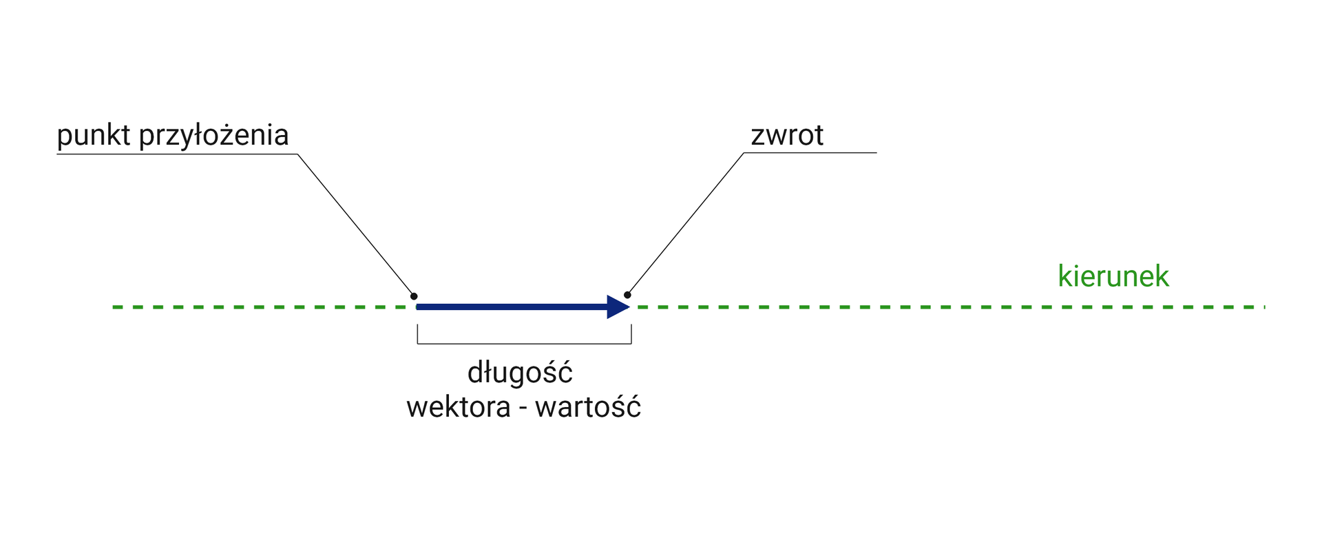 Ilustracja przedstawia cechy wektora. Widoczna jest zielona prosta, o kierunku poziomym wykonana przerywaną linią, przy niej jest napis Kierunek. Na środku linii przerywanej widoczny jest niebieski odcinek, który na prawym końcu posiada grot strzałki, przy grocie znajduje się napis Zwrot. Ze skrajnego lewego i skrajnego prawego punktu strzałki, poprowadzone są w dół prostopadłe do strzałki linie, między nimi jest ciągła linia dotykająca linii prostopadłych, pod nimi jest napisane Długość wektora myślnik Wartość. Przy lewym skrajnym punkcie wektora jest napis Punkt przyłożenia. 
