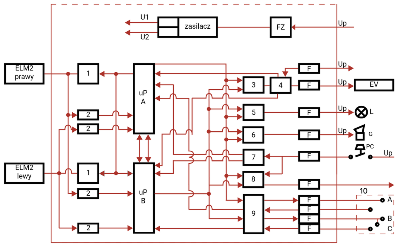Ilustracja przedstawia schemat obwodu elektrycznego SHP (Systemu Hamulców Pociągu). SHP składa się z dwóch elektromagnesów, które są czujnikami systemu SHP: ELM 2 lewy oraz ELM 2 prawy (oznaczone graficznie na schemacie jako dwa białe prostokąty z czarną obwódką, które znajdują się po lewej stronie schematu). Elektromagnesy są połączone z dwoma wzmacniaczami selektywnymi oznaczonymi numerem 1 (oznaczone graficznie na schemacie jako białe kwadraty z czarna obwódką) oraz dwoma detektorami napięcia dla jednego elektromagnesu oznaczonymi numerem 2 (oznaczone graficznie na schemacie jako białe prostokąty z czarną obwódką). Detektory napięcia znajdują się pod wzmacniaczami selektywnymi dla obu elektromagnesów. Detektory są połączone z mikrokontrolerami dla detektora wychodzącego od ELM2 jest to uP A prawy a dla detektora wychodzącego od ELM2 lewy jest to uP B. Są połączone w taki sposób, że mikrokontrolery mają informację o napięciu na obydwu czujnikach. Mikrokontrolery na schemacie są białymi prostokątami, z czarną obwódką ich pary boków w dużym stopniu różnią się wielkością. Mikrokontrolery wysyłają sygnał sterujący do przetwornicy symetrycznej oznaczonej numerem 3 (na schemacie przedstawiono graficznie jako biały kwadrat z czarną obwódką), która zasila zestaw przekaźnikowy oznaczony numerem 4 (na schemacie przedstawiono graficznie jako biały kwadrat z czarną obwódką, który znajduję się po prawej stronie od przetwornicy symetrycznej oznaczonej numerem trzy). Zestaw przekaźnikowy oznaczony numerem 4 jest zasilany poprzez filtr F oraz grupę zestyków pojazdu szynowego oznaczonych literami A, B, C , która znajduję się w prawej dolnej części schematu. Zestyki te odpowiadają za wymianę informacji między nastawnikiem jazdy, szybkościomierzem a systemem SHP.
Gdy detektor napięcia wykryje obniżenie napięcia poniżej określonego progu na jednym z elektromagnesów, mikrokontrolery wysyłają sygnał do układu 5 (oznaczony graficznie na schemacie jako biały kwadrat z czarną obwódką) , który włącza lampkę sygnalizacyjną oznaczoną literą L (na schemacie oznaczono graficznie jako białe koło z czarną obwódką i dwoma czarnymi przecinającymi się liniami pod kątem 45 pięciu stopni). Jeśli maszynista po włączeniu lampki sygnalizacyjnej naciśnie przycisk czujności oznaczony literami PC (na schemacie oznaczono graficznie jako dwie linie jedna pod skosem, druga pozioma połączone ze sobą, na środku linii poziomej znajduje się kwadrat) w ciągu 2,5 sekundy, urządzenie powraca do stanu zasadniczego. W przypadku braku naciśnięcia przycisku czujności, mikrokontrolery wysyłają sygnał do układu 6 (na schemacie oznaczono graficznie jako biały kwadrat z czarnym obramowaniem), który włącza buczenie oznaczone literą G(na schemacie oznaczono graficznie jako biały kwadrat z czarną obwódką, jego górny bok połączony jest z trapezem) . Jeśli maszynista naciśnie przycisk czujności w czasie krótszym niż 2 sekundy po włączeniu buczenia, urządzenie powraca do stanu zasadniczego. Jeśli maszynista nie naciśnie przycisku czujności, mikrokontrolery przestają wysyłać sygnał do przetwornicy oznaczonej numerem 3, moduł przekaźników oznaczony numerem 4 przestaje być zasilany, a napięcie na elektrozaworze oznaczonym literami EV (na schemacie oznaczono jak biały prostokąt z czarną obwódką) znika. Spowoduje to automatyczne nagłe hamowanie pociągu.
Zasilanie systemu SHP pochodzi z pojazdu szynowego poprzez filtr FZ, i zasilacz. Zasilacz i filtr FZ znajdują się u samej góry schematu, filtr FZ jest oznaczony graficznie jako czarna kwadrat z białą obwódką a zasilacz jako biały prostokąt z czarną obwódką na jednej trzeciej prostokąta została namalowana linia pozioma od środka linii pionowej została poprowadzona linia pozioma. Napięcie U1 i U2 wychodzą od zasilacza, Napięcie U1 zasila moduły 1, 2 oraz uP A i uP B, natomiast napięcie U2 zasila moduł 9.

