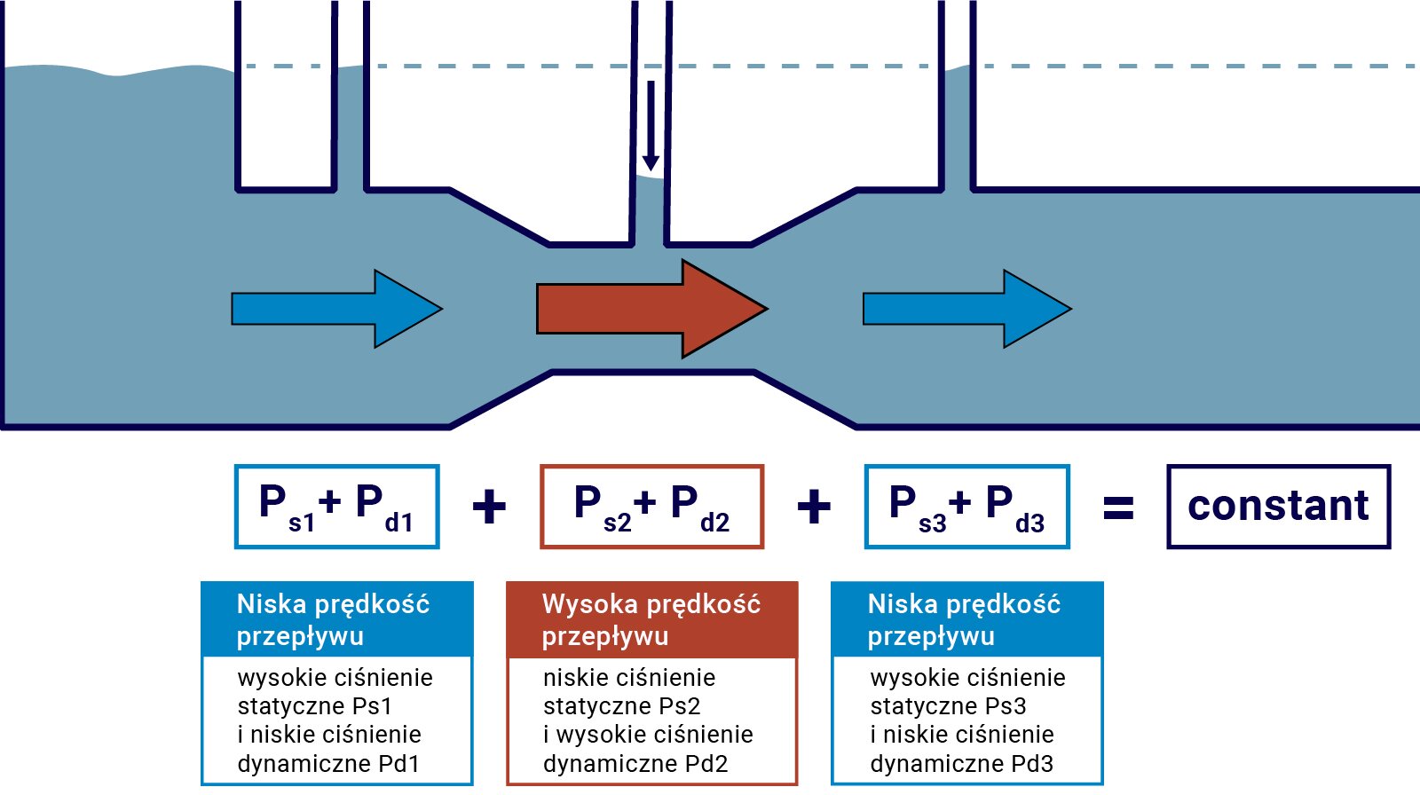 Ilustracja przedstawia naczynie połączone. Jest to szeroka rura w kształcie litery L, z której poziomą częścią są połączone trzy cienkie pionowe cienkie rurki. Zaznaczono poziom wyjściowy, do którego sięga ciecz w naczyniu. Do tego poziomu sięga ciecz w pionowej części grubej rury w kształcie litery L oraz w pierwszej i w trzeciej cienkiej rurce. W środkowej cienkiej rurce ciecz jest na niższym poziomie. Pod pierwszą i pod trzecią cienką rurką narysowano po jednej poziomej niebieskiej strzałce skierowanej w prawo, a pod środkową cienką rurką narysowano poziomą czerwoną strzałkę w prawo. Pod tą rurką w poziomej grubej rurze znajduje się przewężenie. Pod cienkimi rurkami dodano treść, a poniżej zapisano wzór. Treść pod pierwszą cienką rurką. Niska prędkość przepływu. Wysokie ciśnienie statyczne P s 1 i niskie ciśnienie dynamiczne P d jeden.  Treść pod drugą cienką rurką. Wysoka prędkość przepływu. Niskie ciśnienie statyczne P s 2 i wysokie ciśnienie dynamiczne P d dwa. Treść pod trzecią cienką rurką. Niska prędkość przepływu. Wysokie ciśnienie statyczne P s 3 i niskie ciśnienie dynamiczne P d trzy. Wzór ma następującą postać. P s 1 dodać P d 1 dodać P s 2 dodać P d 2 dodać P s 3 dodać P d 3 równa się constant