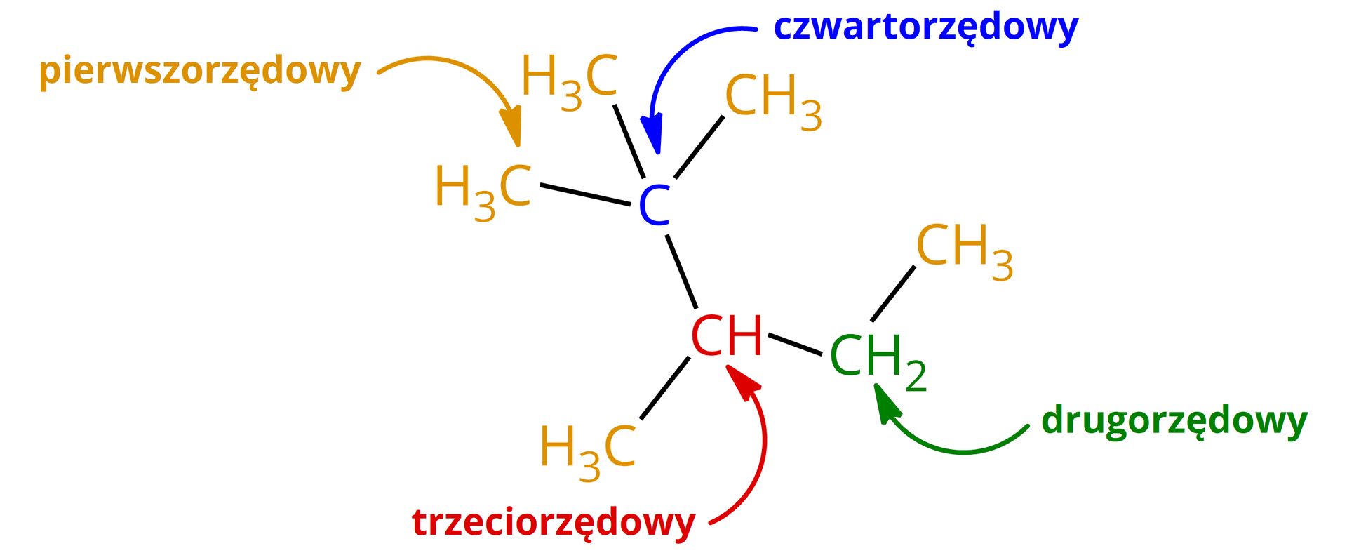 Ilustracja przedstawiająca atomy węgla o różnej rzędowości na przykładzie 2,2,3-trimetylopentanu. Pierwszorzędowe atomy węgla obecny jest w grupach metylowych CH3. Drugorzędowy atom węgla znajduje się w grupie CH2. Trzeciorzędowy atom węgla obecny jest w grupie CH. Czwartorzędowy atom to atom niezwiązany z żadnym atomem wodoru, tylko z podstawnikami alkilowymi, tutaj z trzema grupami metylowymi CH3 oraz grupą CH.