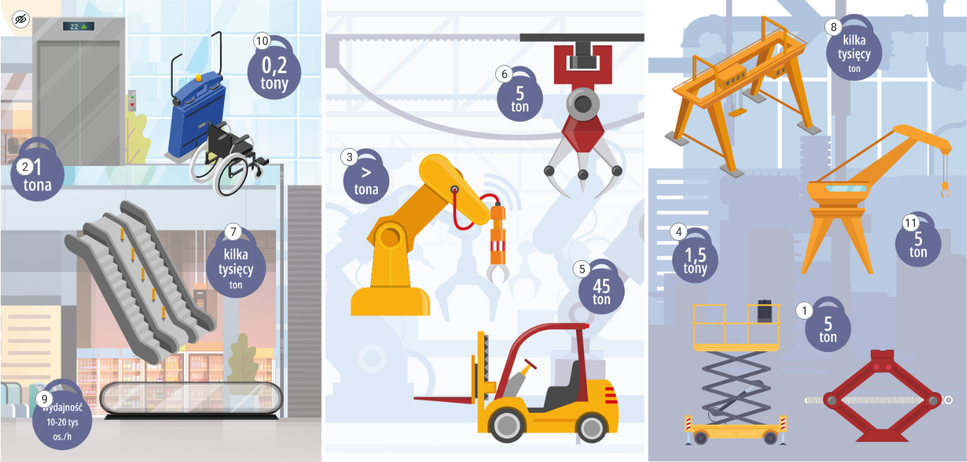 Ilustracja przedstawia przykładowy wygląd grafiki interaktywnej, która znajduje się w e‑materiale. Grafika przedstawia urządzenia dźwigowe. Na grafice znajdują się punktory, pod którymi ukrywa się treść na temat danego elementu.