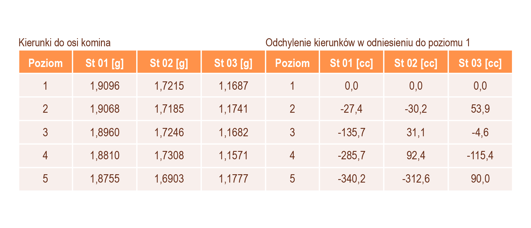 Grafika przedstawia tabelę odchyleń kierunków do osi komina. U góry po lewej stronie nad tabelą napis: Kierunki do osi komina, zaś po lewej napis: Odchylenie kierunków w odniesieniu do poziomu 1. Poniżej w tabelki komórki z tytułami (od lewej) Poziom, St 01 [g], ST 02 [g], St 03 [g], Poziom, St 01 [cc], ST 02 [cc], St 03 [cc]. W dolnej części tabeli wpisane są poziomy oraz poszczególne wartości.

Opis prezentowanych na zdjęciu obrazów jest załączony w treści e‑booka.