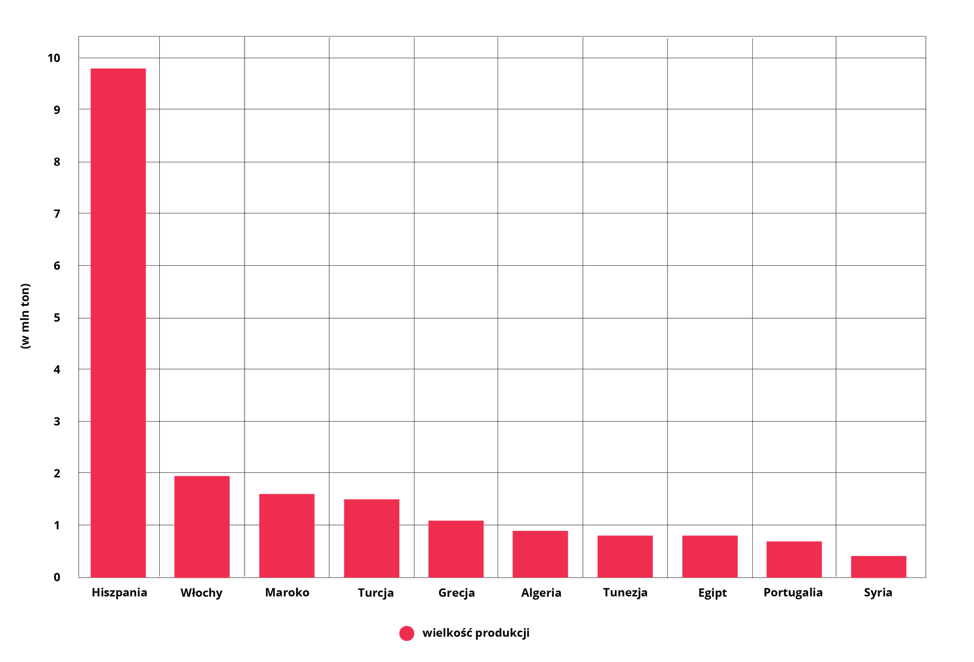 Wykres dotyczy głównych producentów oliwek na świecie w 2020 r. Hiszpania 9,8 miliona ton. Włochy prawie 2 miliony ton. Maroko 1,5 miliona ton. Turcja 1,4 miliona ton. Grecja miliona ton. Algeria nieznacznie poniżej miliona ton. Tunezja i Egipt po 0,8 miliona ton. Portugalia około 0,7 miliona ton. Syria 0,4 miliona ton.    