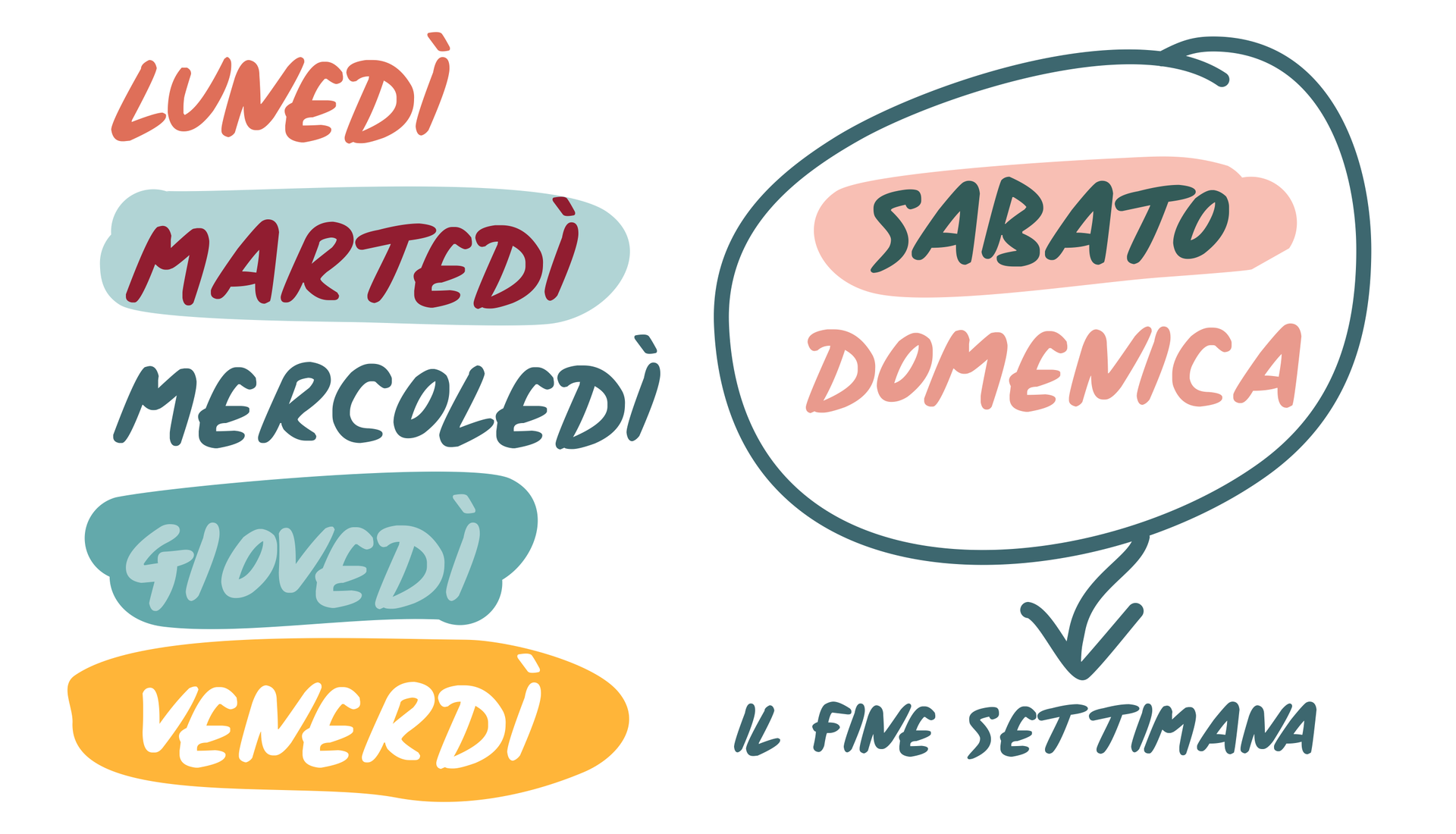 Na grafice wypisane są dni tygodnia: lunedì, martedì, mercoledì, giovedì, venerdì, sabato, domenica. Sabato i domenica są otoczone razem pętelką i podpisane: il fine settimana.