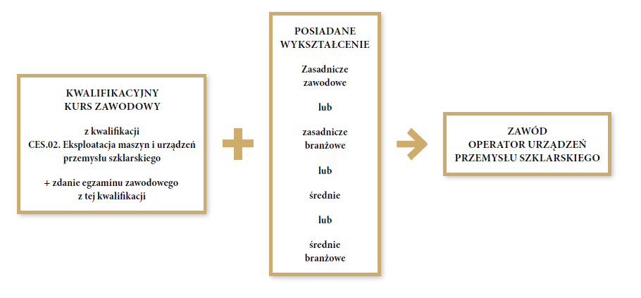 Grafika przedstawia ścieżkę możliwości kształcenia dla młodzieży szkół ponadpodstawowych i dla dorosłych w zawodzie operator urządzeń przemysłu szklarskiego. Pierwszym krokiem do zawodu technika jest ukończenie kwalifikacyjnego kursu zawodowego z kwalifikacji C E S kropka zero dwa kropka. Eksploatacja maszyn i urządzeń przemysłu szklarskiego i zdanie egzaminu zawodowego z tej kwalifikacji. Drugim krokiem jest posiadanie wykształcenia zasadniczego zawodowego lub zasadniczego branżowego lub średniego lub średniego branżowego.