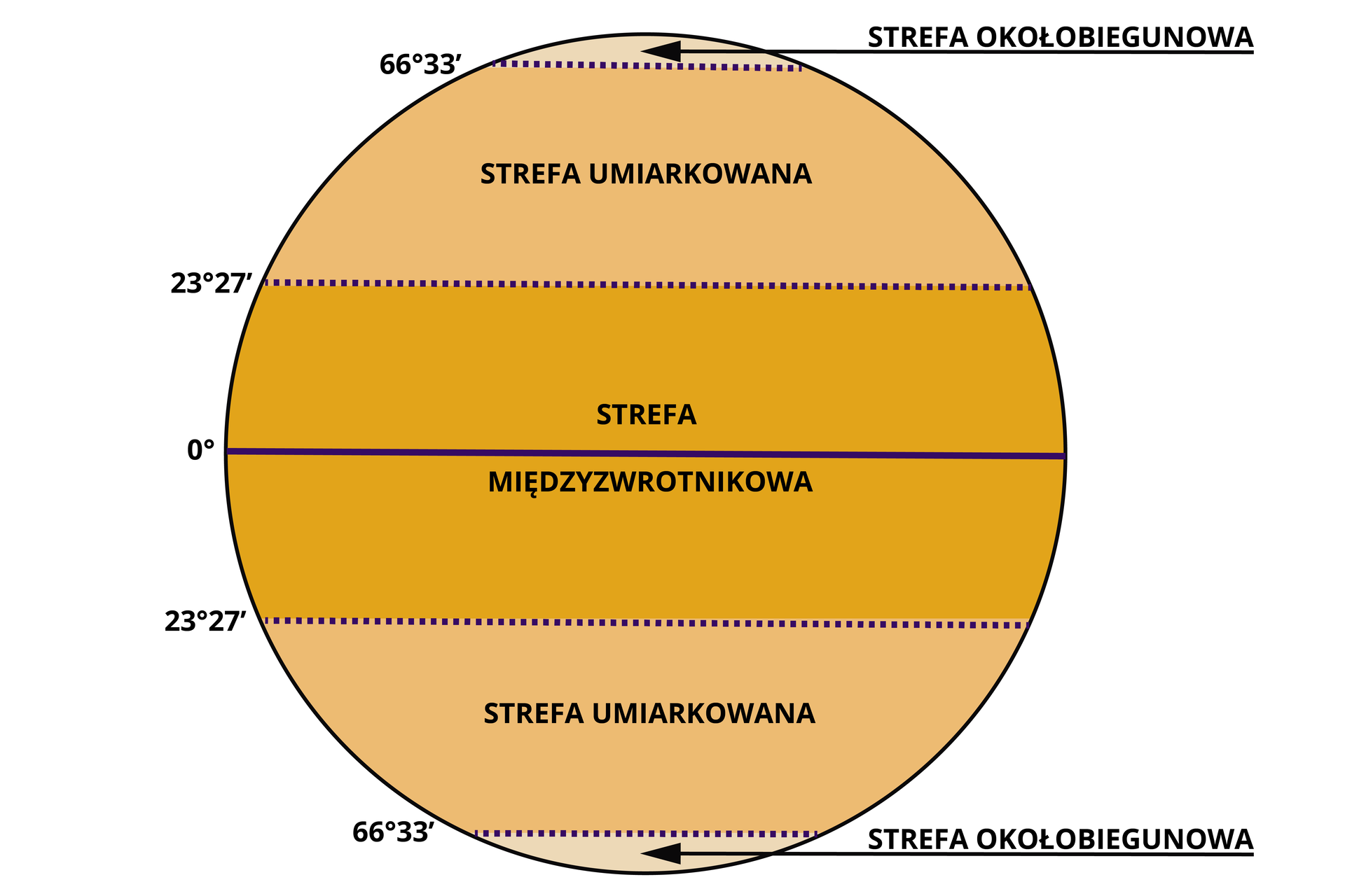 Na ilustracji jest koło reprezentujące kulę ziemską. Zaznaczono poziomo strefy oświetlenia Ziemi. Od góry kuli ziemskiej: strefa okołobiegunowa do szerokości geograficznej 66 stopni i 33 minut, następnie od szerokości geograficznej 66 stopni i 33 minut do szerokości 23 stopni i 27 minut jest strefa umiarkowana. Od 23 stopni i 27 minut do 23 stopni i 27 minut poniżej równika jest strefa międzyzwrotnikowa. Od szerokości geograficznej 23 stopni i 27 minut do 66 stopni i 33 minut na półkuli południowej - analogicznie jak na półkuli północnej - jest strefa umiarkowana. Poniżej niej leży strefa okołobiegunowa.  
