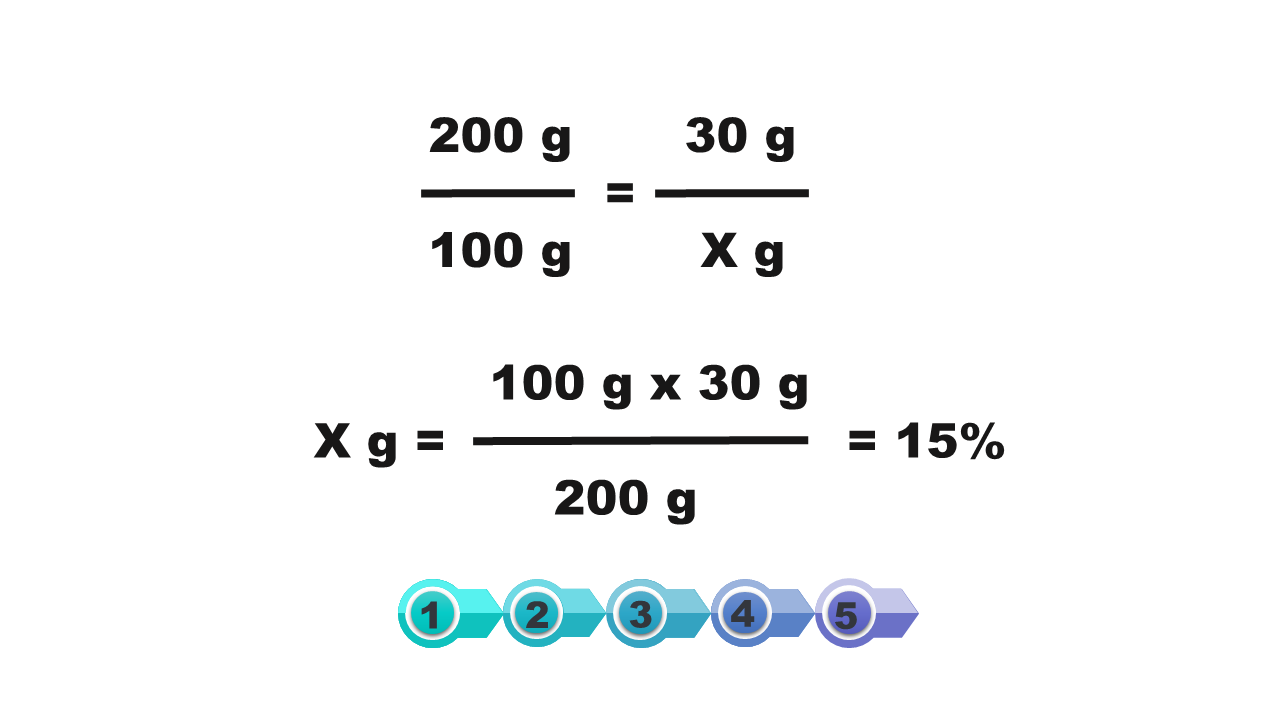 Ilustracja przedstawia dwa wzory. Pierwszy wzór 200g/100g = 30g/xg. Drugi wzór xg= 100g x 30g/200 g =15%