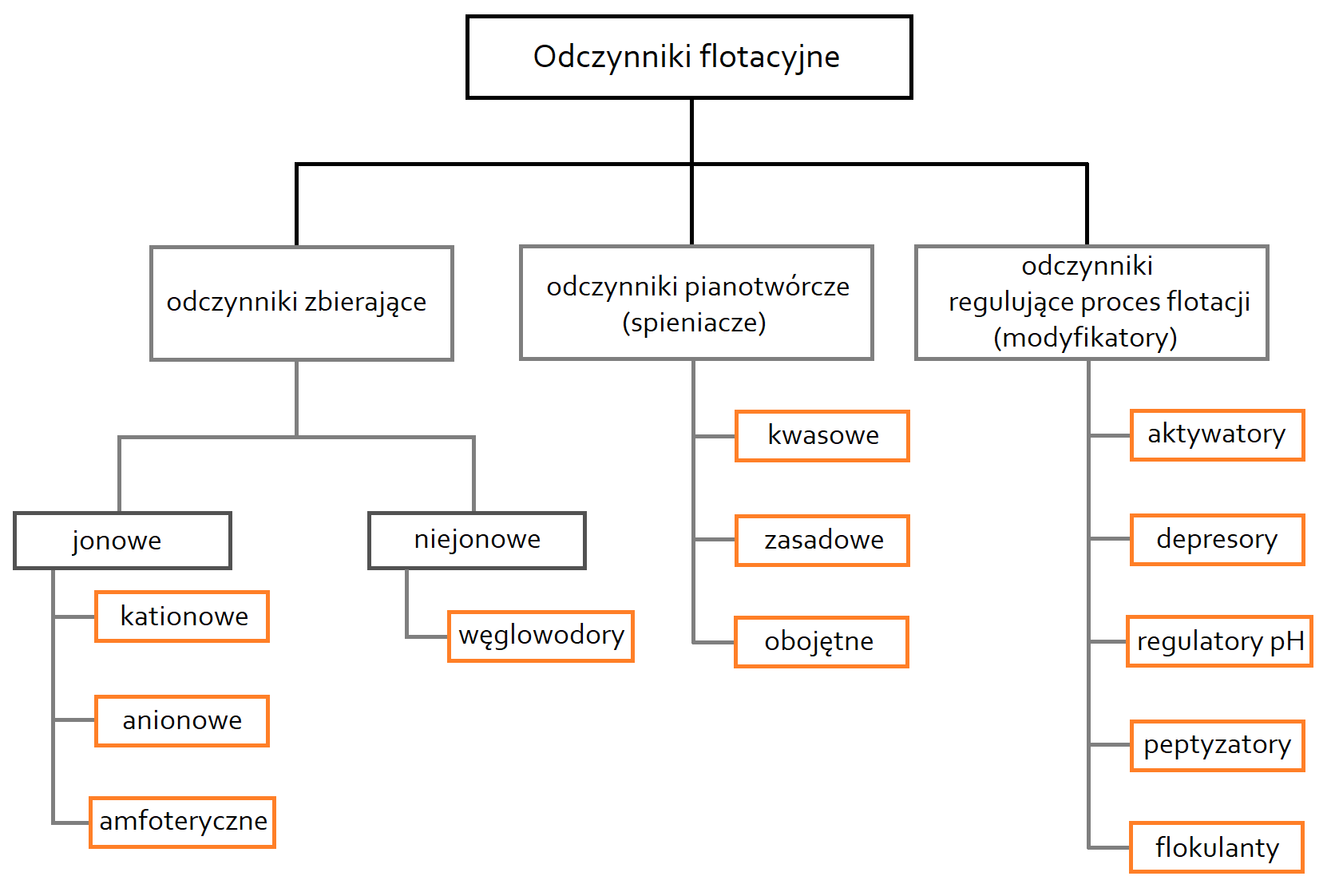 Schemat przedstawia podział odczynników flotacyjnych w procesie flotacji. Od pojęcia odczynniki flotacyjne odchodzą trzy strzałki skierowane w dół (po skosie w lewą stroną, pionowo do dołu i po skosie w prawą stronę). Idąc od lewej strony, pierwszą grupę stanowią odczynniki zbierające, które można podzielić na jonowe i niejonowe. Wśród jonowych znajdują się odczynniki kationowe, anionowe i amfoteryczne. Z kolei wśród niejonowych - węglowodory. Drugą grupę stanowią odczynniki pianotwórcze, czyli spieniacze. Można je podzielić na kwasowe, obojętne i zasadowe. Ostatnią grupę tworzą odczynniki regulujące proces flotacji, to jest modyfikatory. Należą do nich: aktywatory, depresory, regulatory pH, peptyzatory oraz flokulanty.