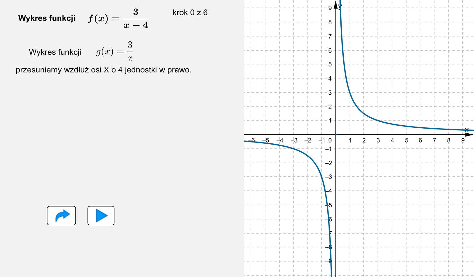 Animacja ilustruje rysowanie wykresu funkcji f(x) =3 dzielone przez (x -4). Aby narysować wykres tej funkcji f, należy narysować wykres funkcji g(x) =3 dzielone przez x a następnie przesunąć go o cztery jednostki w prawo.