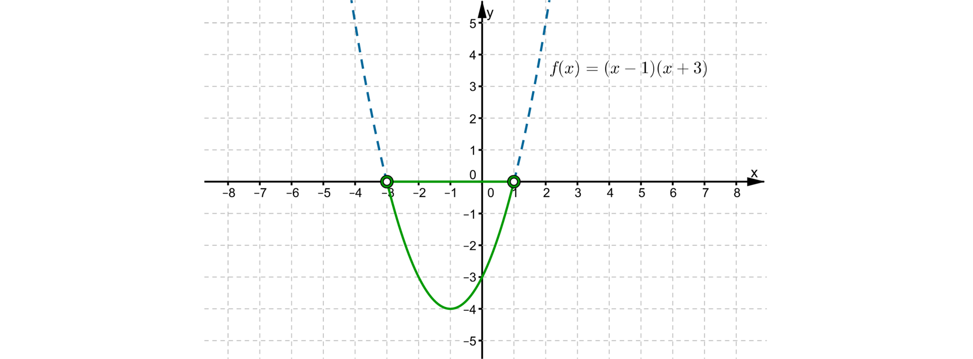 Wykres funkcji f(x) =(x -1) razy (x +3), na którym zaznaczono rozwiązanie nierówności (x -1) razy (x +3) <0, czyli przedział -3,1.