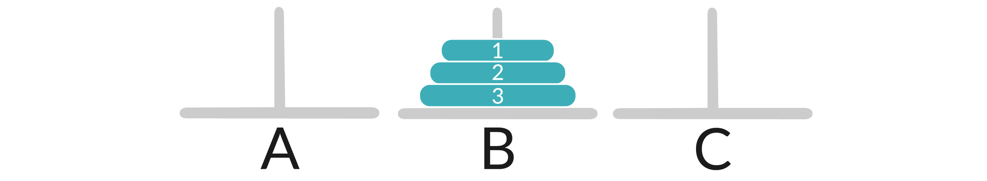 Ilustracja przedstawia trzy pręty oznaczone jako A, B, C. Na środkowym pręcie B są trzy krążki - od dołu do góry od największego do najmniejszego, są ponumerowane 3, 2, 1.  