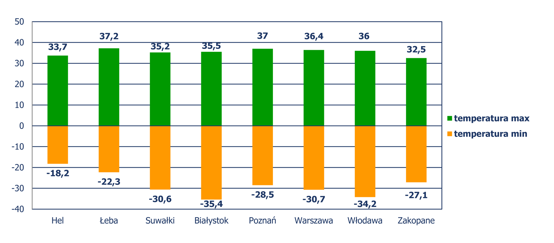 Diagram słupkowy pionowy, z którego odczytujemy minimalne i maksymalne temperatury w wybranych miastach Polski, zmierzone w latach od 1971 do 2011. Temperatura minimalna: Hel: -18,2 stopni Celsjusza, Łeba: -22,3 stopni Celsjusza, Suwałki: -30,6 stopni Celsjusza, Białystok: -35,4 stopni Celsjusza, Poznań: -28,5 stopni Celsjusza, Warszawa: -30,7 stopni Celsjusza, Włodawa: -34,2 stopni Celsjusza i Zakopane: -27,1 stopni Celsjusza. Temperatura maksymalna: Hel: 33,7 stopni Celsjusza, Łeba: 37,2 stopni Celsjusza, Suwałki: 35,2 stopni Celsjusza, Białystok: 35,5 stopni Celsjusza, Poznań: 37 stopni Celsjusza, Warszawa: 36,4 stopni Celsjusza, Włodawa: 36 stopni Celsjusza i Zakopane: 32,5 stopni Celsjusza.