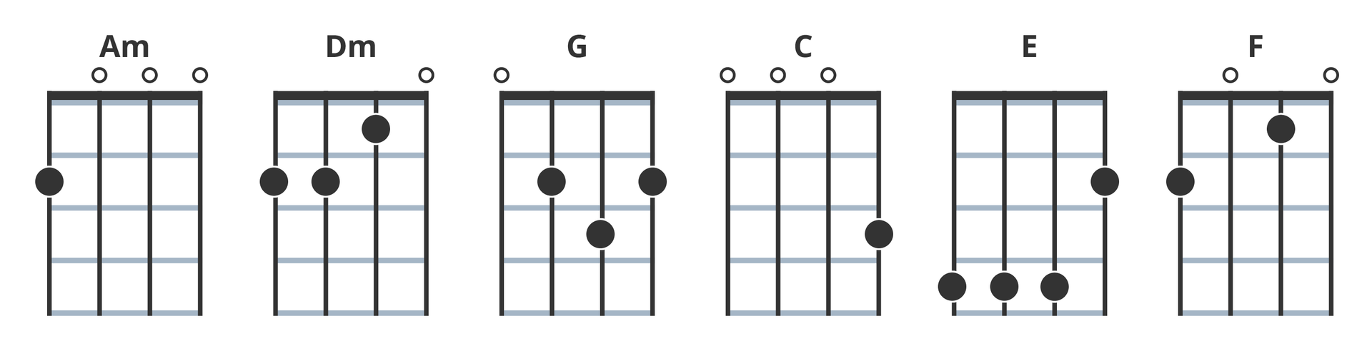 Chwyty na ukulele do utworu „Chodź, pomaluj mój świat” z repertuaru zespołu 2 plus 1 Materiał przedstawia akordy na ukulele do utworu „Chodź, pomaluj mój świat” z repertuaru zespołu 2 plus 1. W piosence jest sześć akordów: a‑moll, d‑moll, G‑dur, C‑dur, E‑dur oraz F‑dur.
W pierwszym z akordów, czyli a‑moll, palec środkowy dociska drugi próg na strunie G (czwartej); struny C (trzecia), E (druga) oraz A (pierwsza) są grane puste.
W drugim z akordów, czyli d‑moll, palec środkowy dociska drugi próg na strunie G (czwartej), palec serdeczny dociska drugi próg na strunie C (trzeciej), a palec wskazujący dociska pierwszy próg na strunie E (drugiej). Struna A (pierwsza) jest grana pusta.
W trzecim z akordów, czyli G‑dur, struna G (czwarta) jest grana pusta. Na strunie C (trzeciej) przyciskany jest za pomocą palca wskazującego drugi próg, na strunie E (drugiej) za pomocą palca środkowego próg trzeci, natomiast na strunie A (pierwszej) próg drugi za pomocą palca serdecznego.
W C‑dur, czyli czwartym z akordów, struny G (czwarta), C (trzecia) oraz E (druga) są grane puste. Na strunie A (pierwszej) dociskany jest palcem serdecznym trzeci próg.
W E‑dur, czyli piątym z akordów, palec wskazujący dociska drugi próg na strunie A (pierwszej). Na strunach od czwartek (G) do drugiej (E) grane są czwarte progi kolejno palcami: środkowym, serdecznym oraz małym.
W F‑dur, czyli ostatnim z akordów, palec środkowy dociska drugi próg na strunie G (czwartej); palec wskazujący dociska próg pierwszy na strunie E (drugiej). Struny C (trzecia) oraz A (pierwsza) są grane puste.