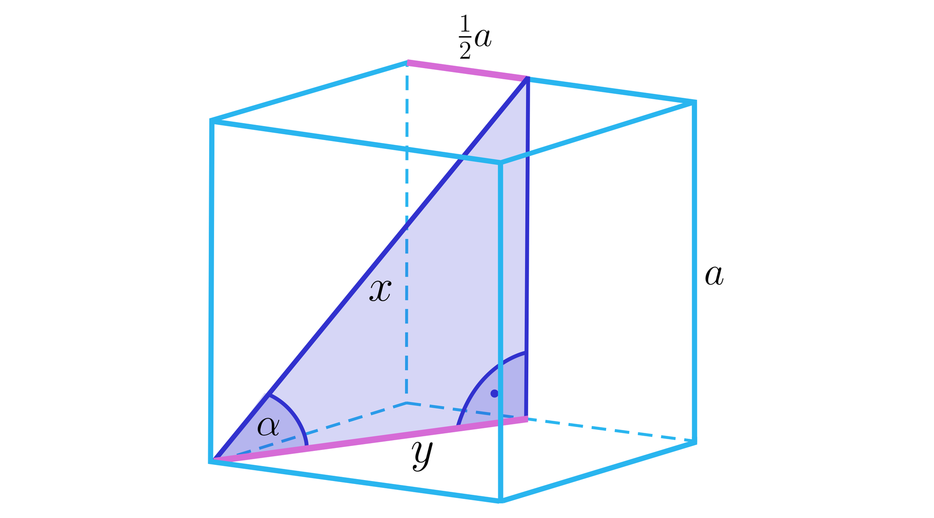 Ilustracja przedstawia sześcian o krawędzi a. Z wierzchołka krawędzi podstawy wychodzi prosta o mierze x stykająca się z przeciwległa górną krawędzią podstawy. Dzieląc krawędź na pół. Z punktu górnej podstawy przeprowadzono prostopadle odcinek do dolnej podstawy. Odcinek łączący omawiany wcześniej wierzchołek z prostopadłą prostą ma miarę y. Odcinek x oraz y tworzą kąt alfa.