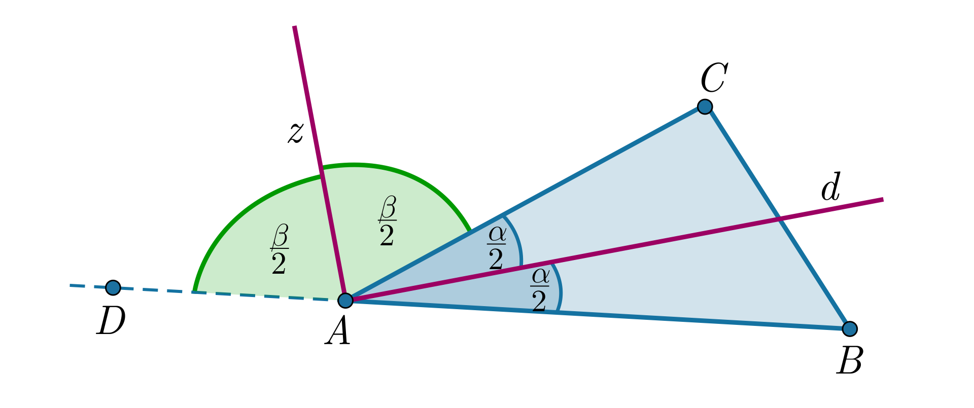 Ilustracja przedstawia trójkąt ABC. Bok AB został przedłużony. Na przedłużeniu zaznaczono punkt D. Z punktu A poprowadzono dwie dwusieczne kąta DAB oraz CAB i oznaczono je odpowiednio z i d. Dwusieczna podzieliła kąt DAB na dwa kąty o mierze Beta drugich, a dwusieczna kąta CAB podzieliła go na dwa kąty o mierze alfa drugich. 